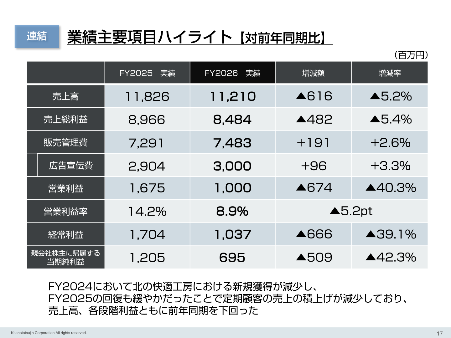 業績主要項目ハイライト（連結・対前年同期比）の表