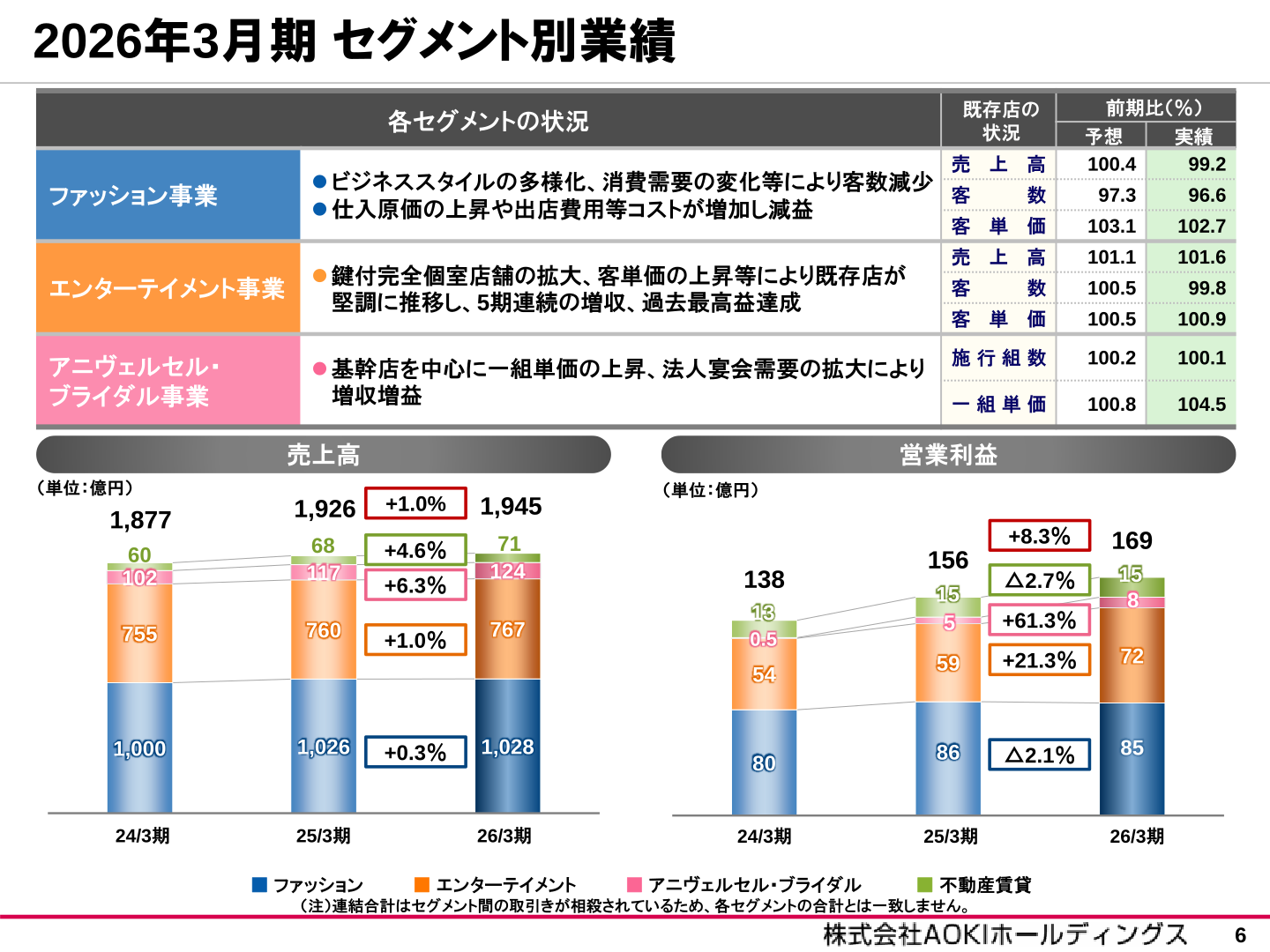 セグメント別業績（既存店の状況等）