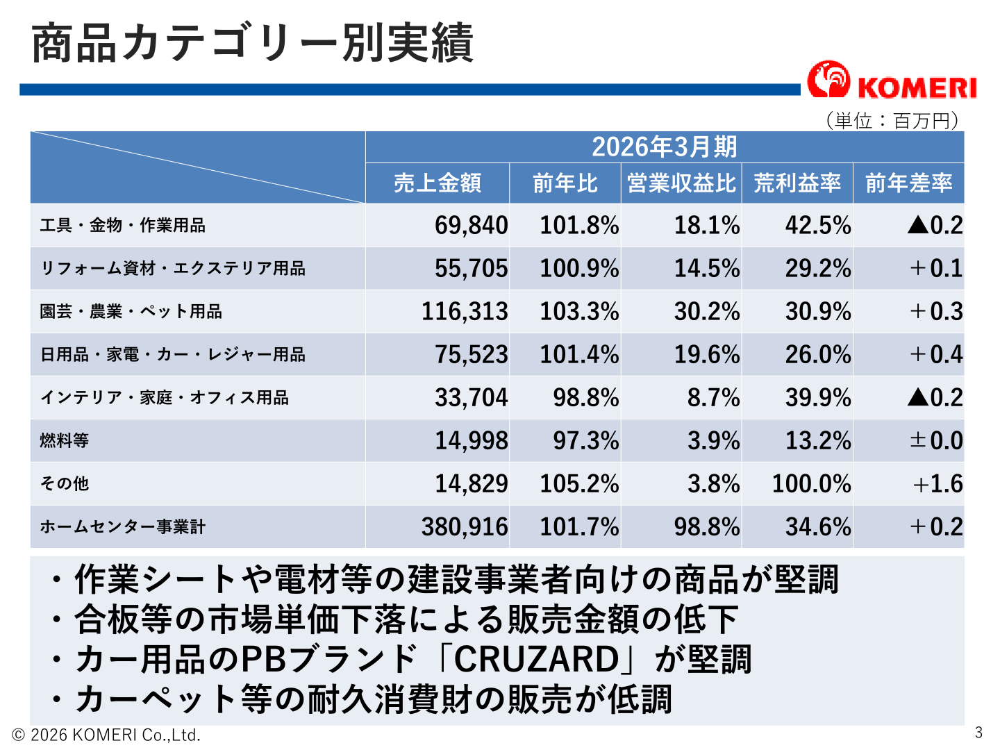 商品カテゴリー別実績