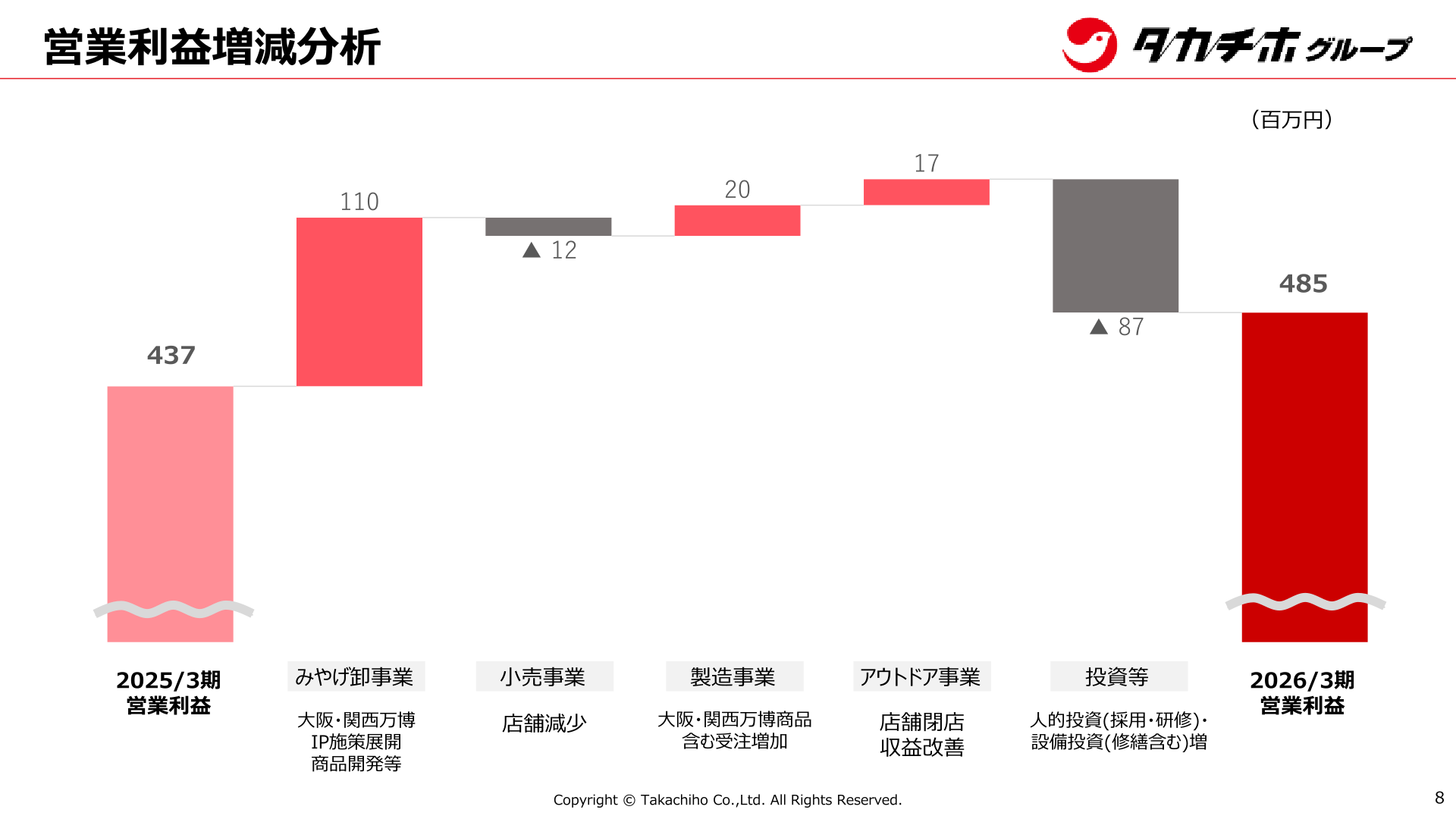 営業利益増減分析（2025年3月期→2026年3月期）