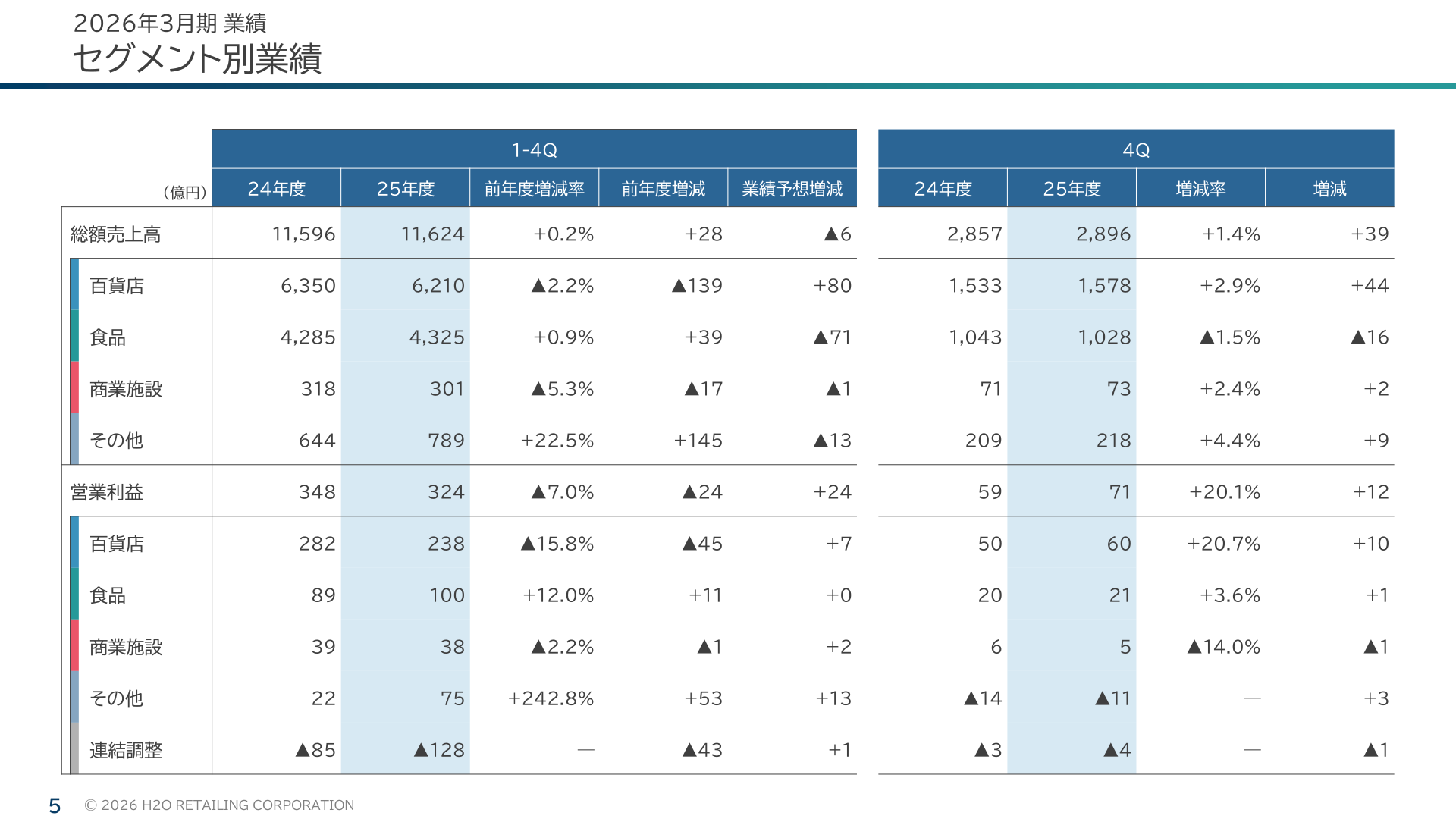 セグメント別業績(総額売上高・営業利益の前年度比較)