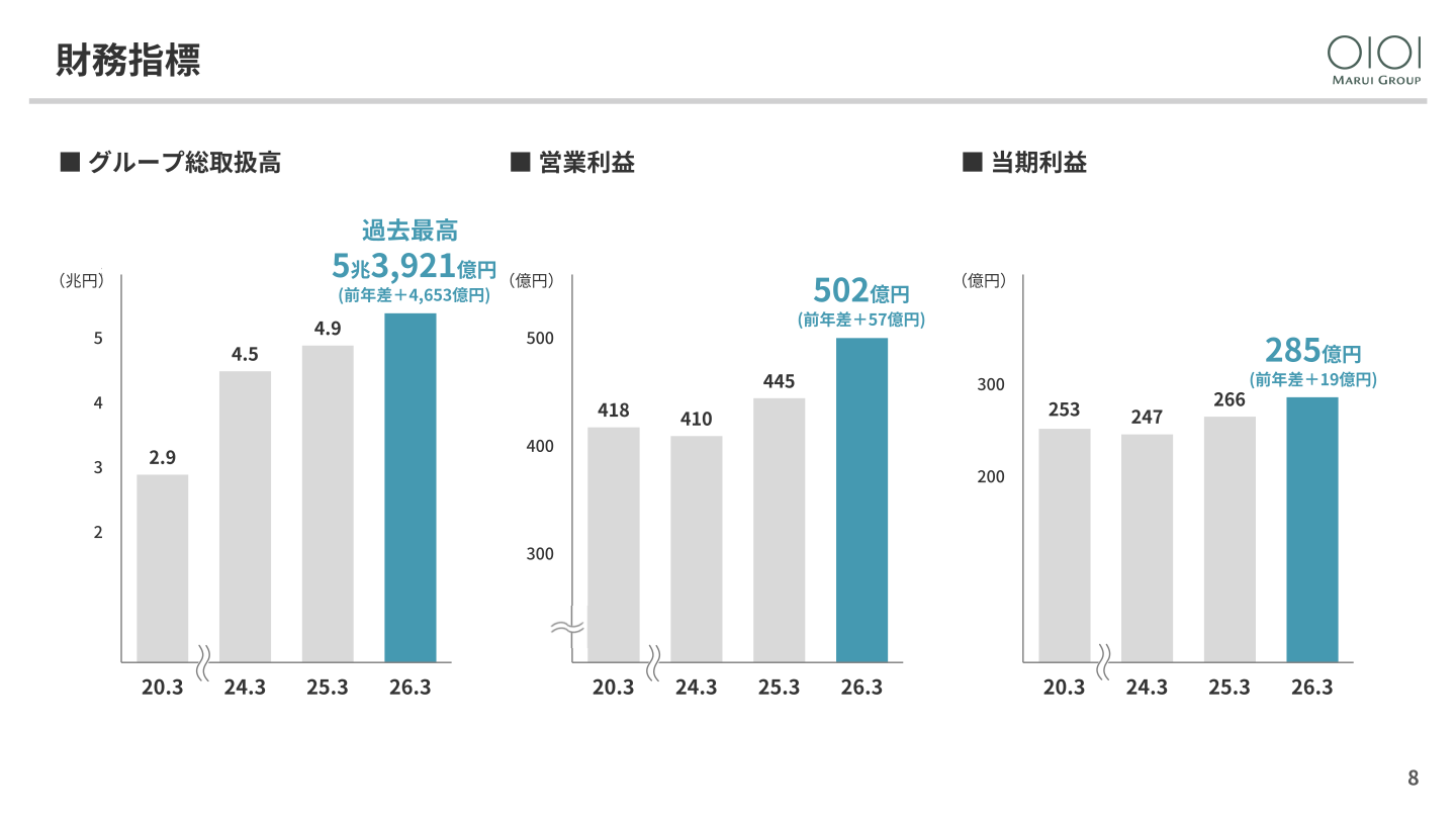 財務指標（グループ総取扱高・営業利益・当期利益）の推移