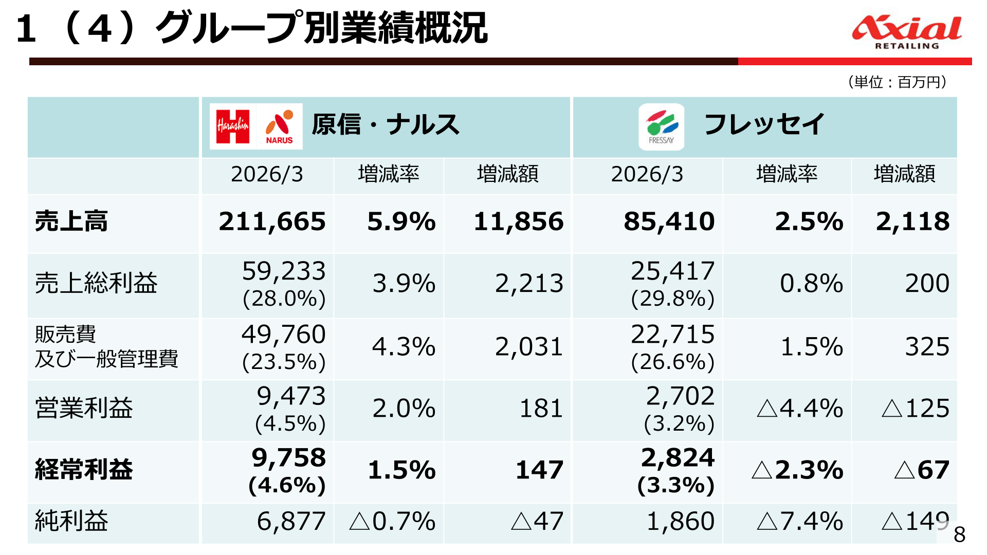 原信・ナルスとフレッセイのグループ別業績を示すスライド