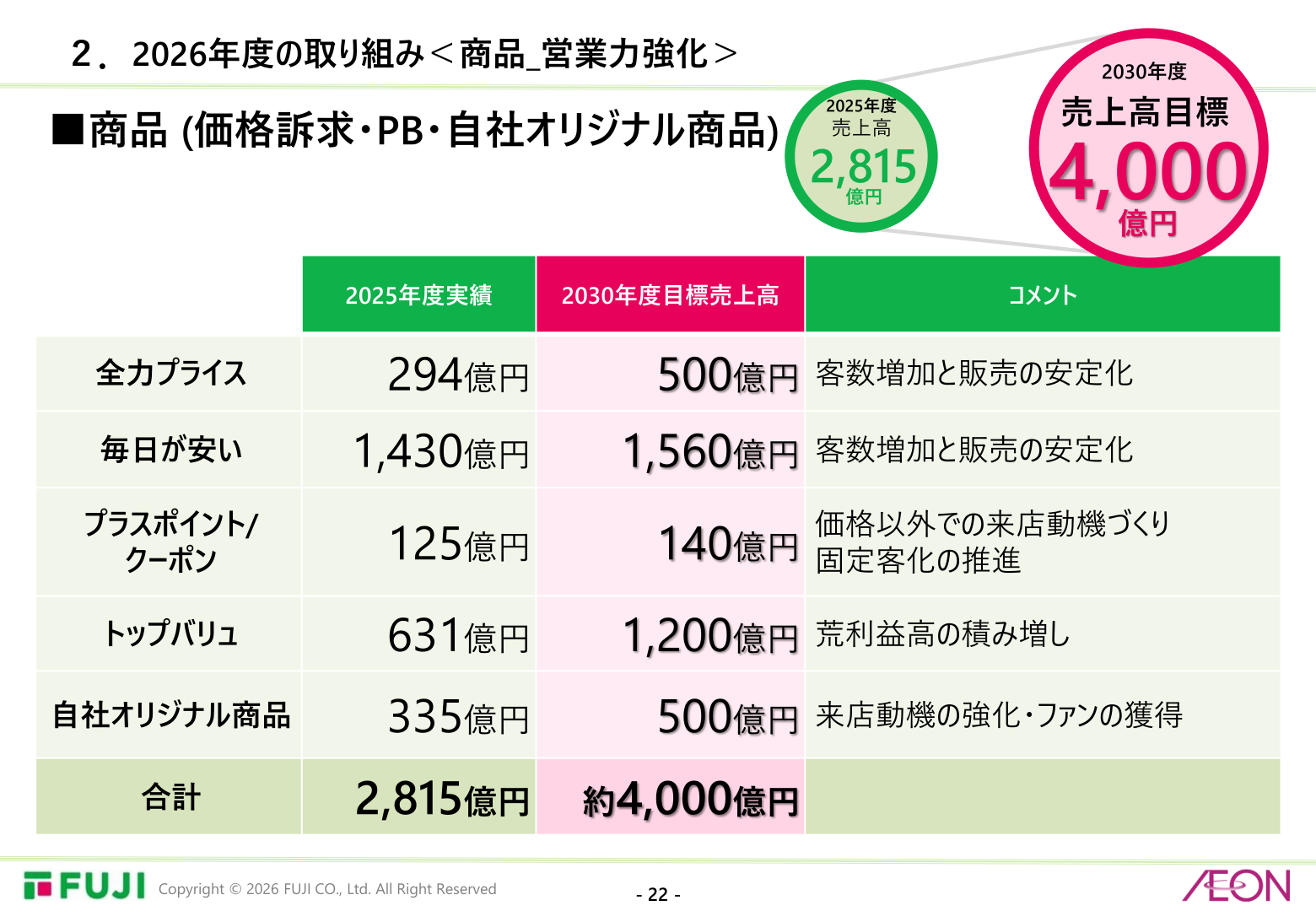 重点商品分野別売上高（2026年2月期実績・2031年2月期目標）