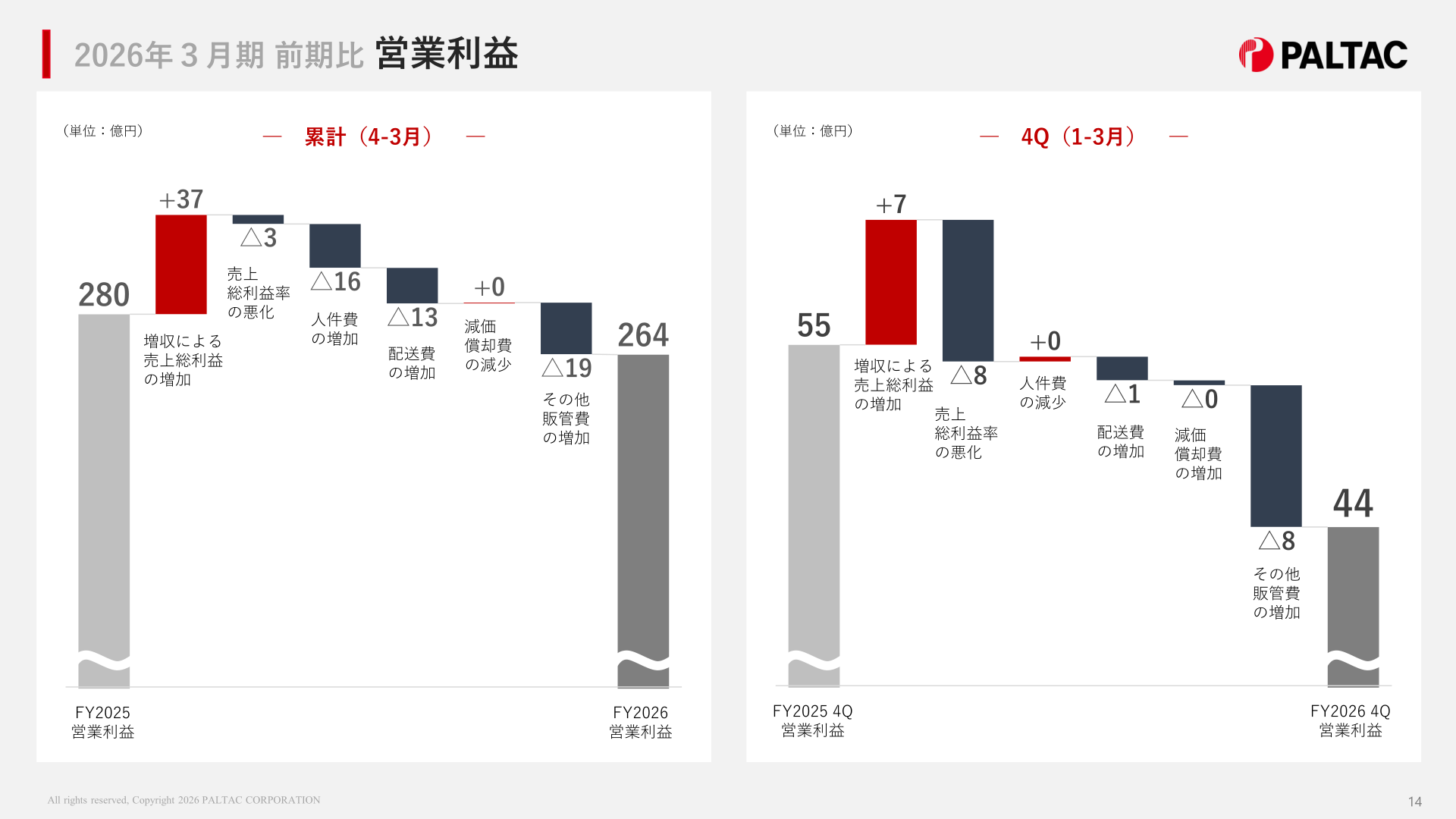 営業利益（前期比）の増減要因