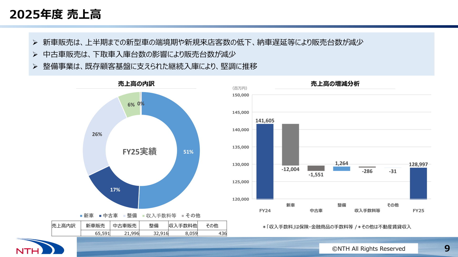 2026年3月期 売上高の内訳