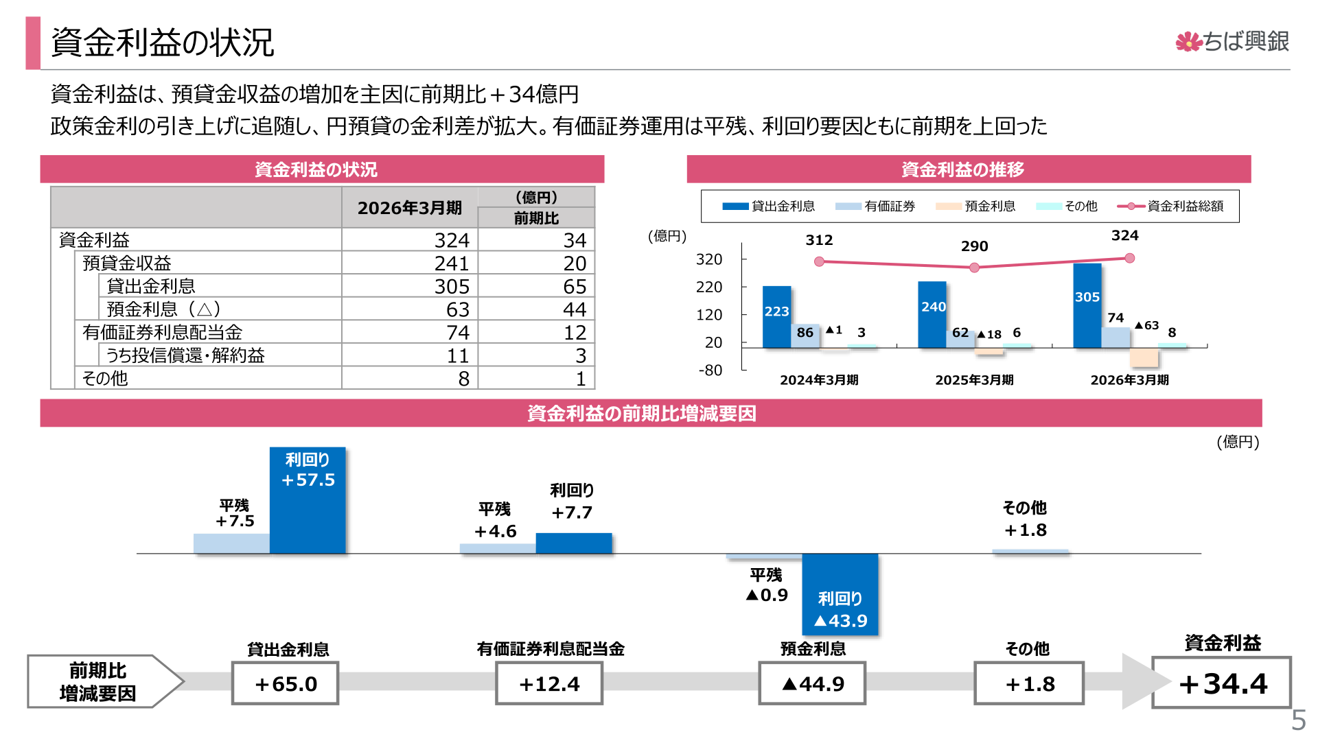 資金利益の状況