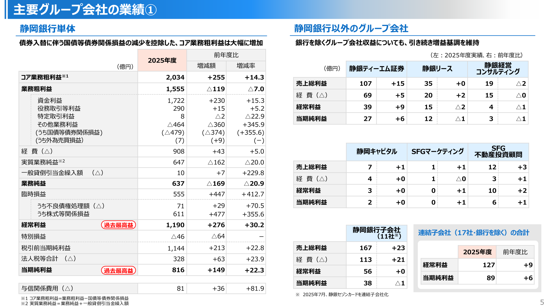 静岡銀行単体・主要グループ会社の業績