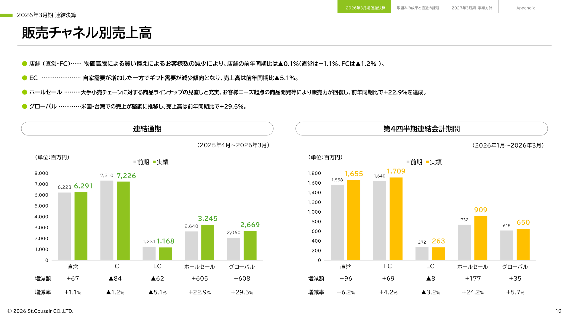 サンクゼール 販売チャネル別売上高