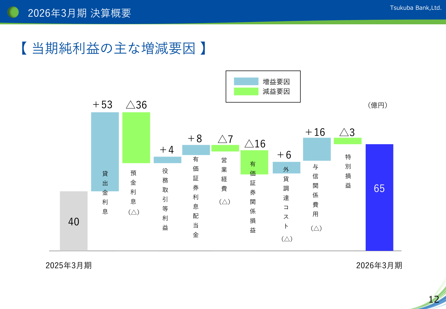 当期純利益の主な増減要因
