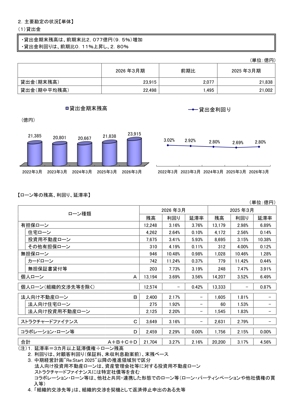 貸出金期末残高・ローン種類別残高の推移