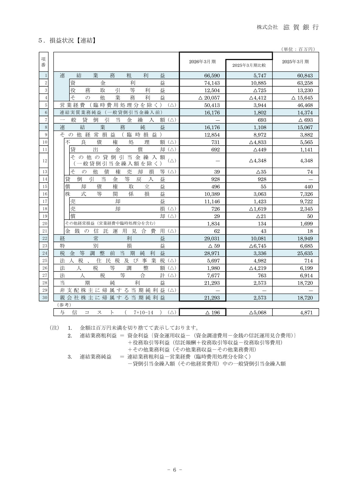 損益状況【連結】