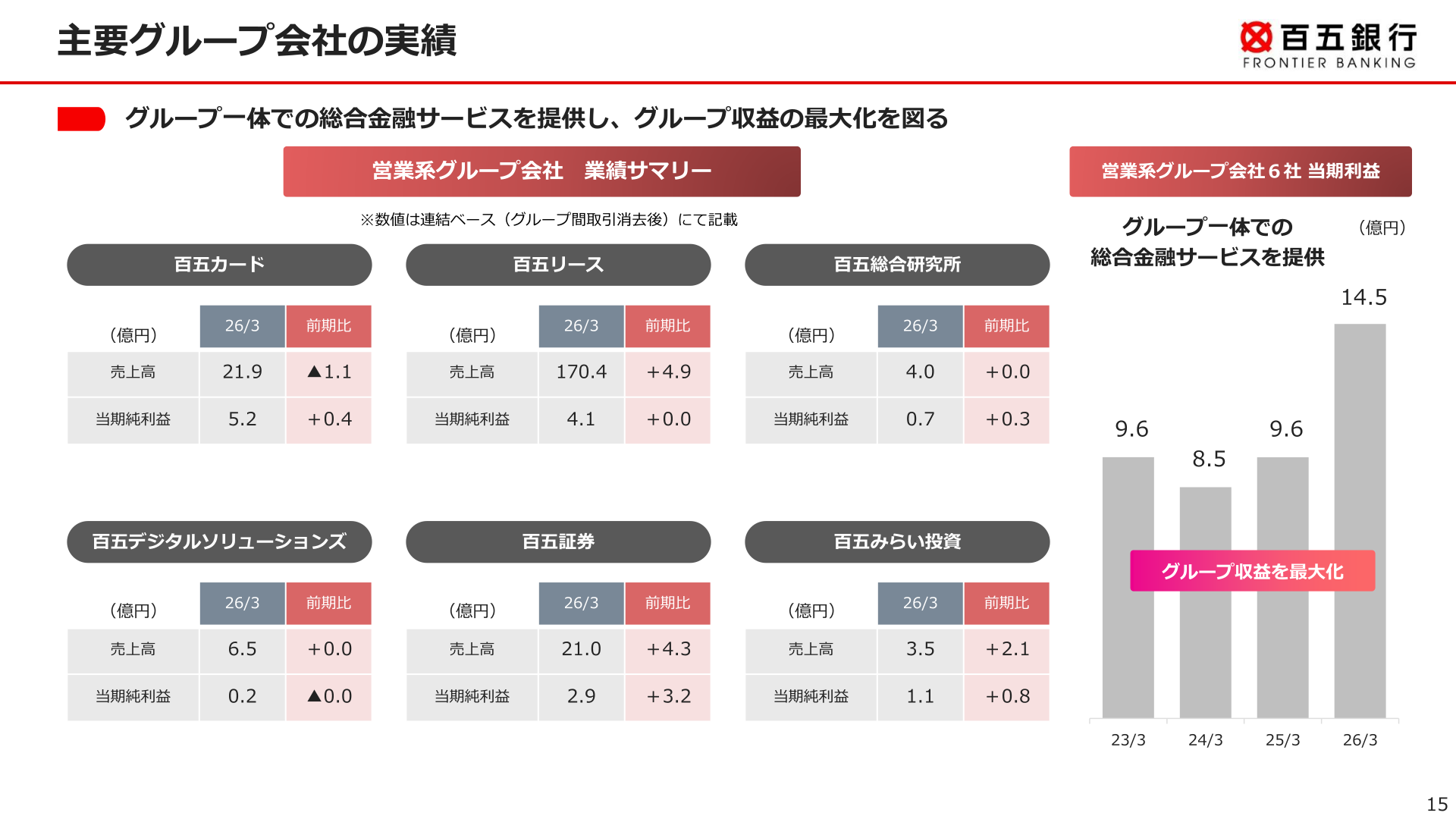 主要グループ会社の実績