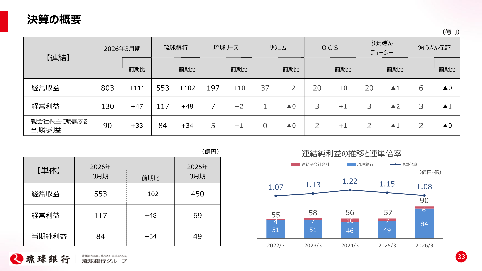 決算の概要（グループ会社別の経常収益・経常利益・当期純利益）