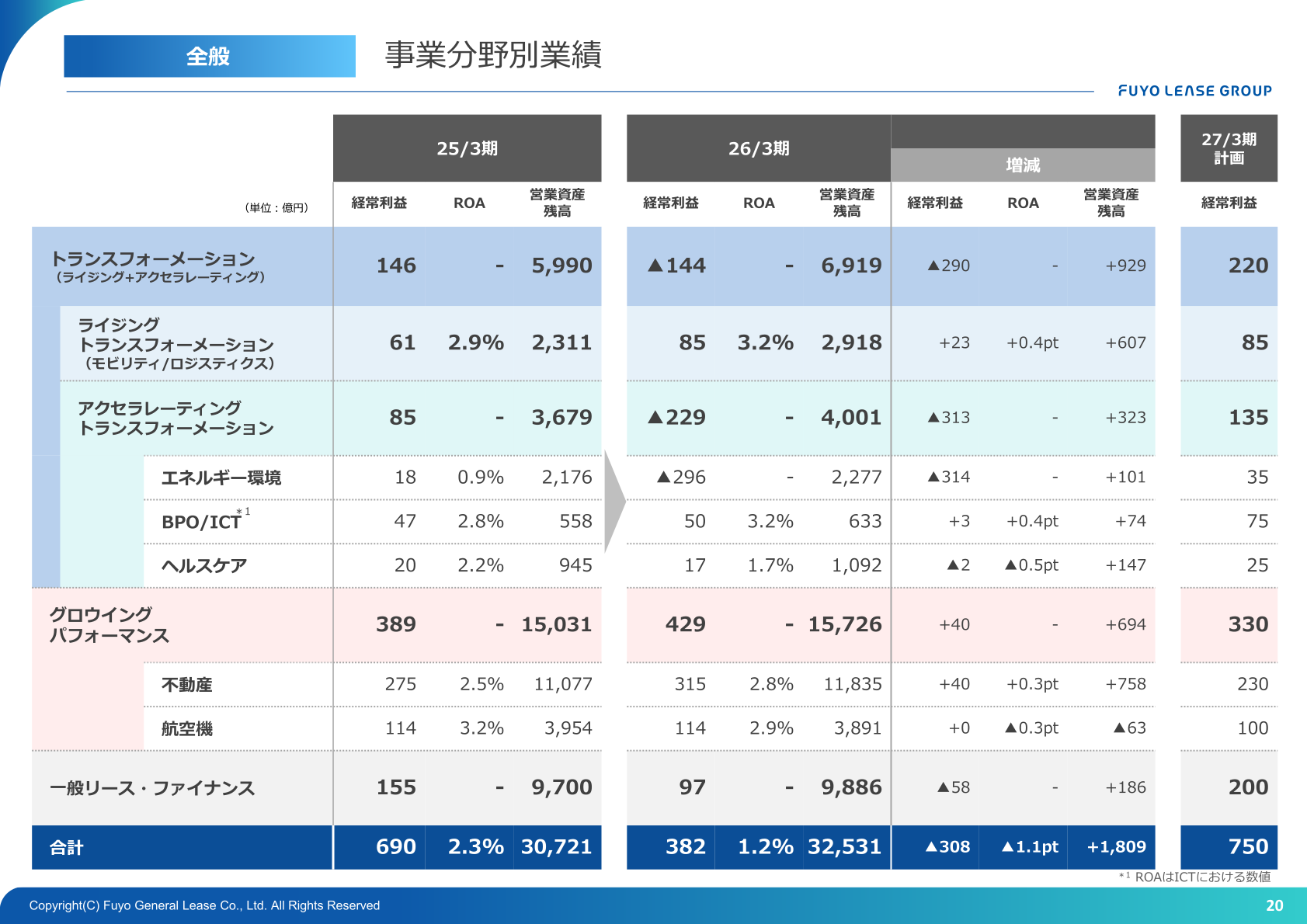 事業分野別業績全般（経常利益・ROA・営業資産残高）