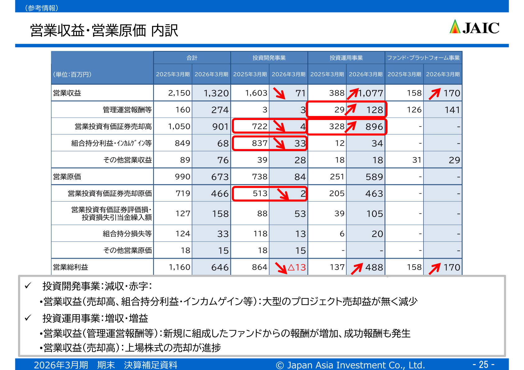 営業収益・営業原価の事業別内訳