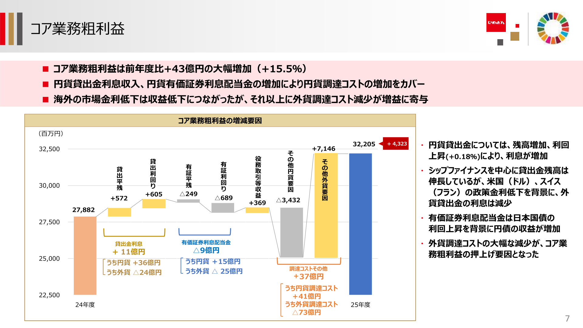 コア業務粗利益の増減要因（円貨・外貨要因の内訳）を示すスライド