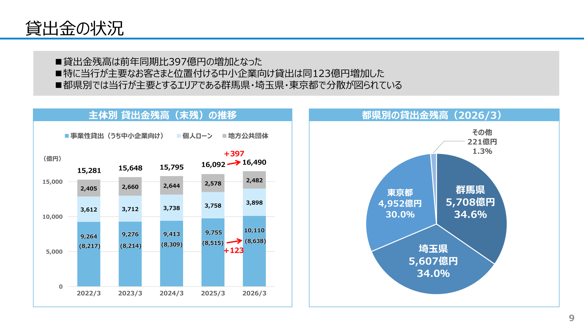 主体別貸出金残高(末残)の推移