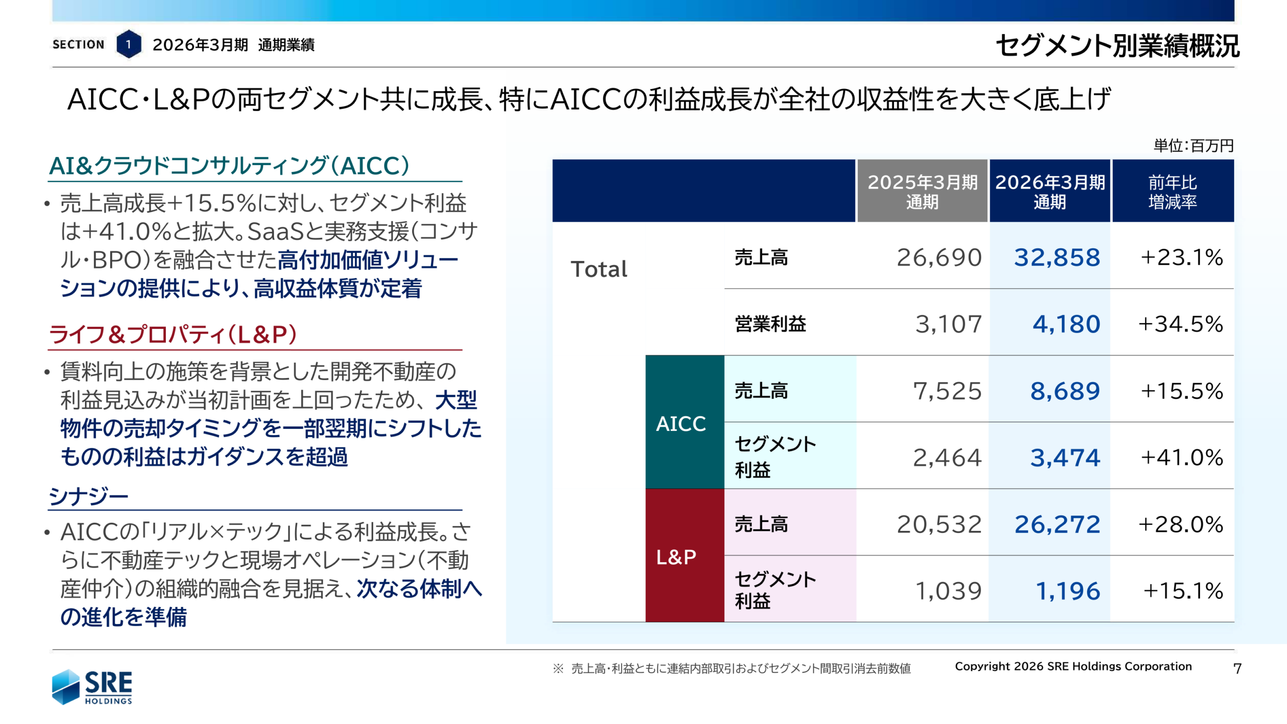 セグメント別業績概況