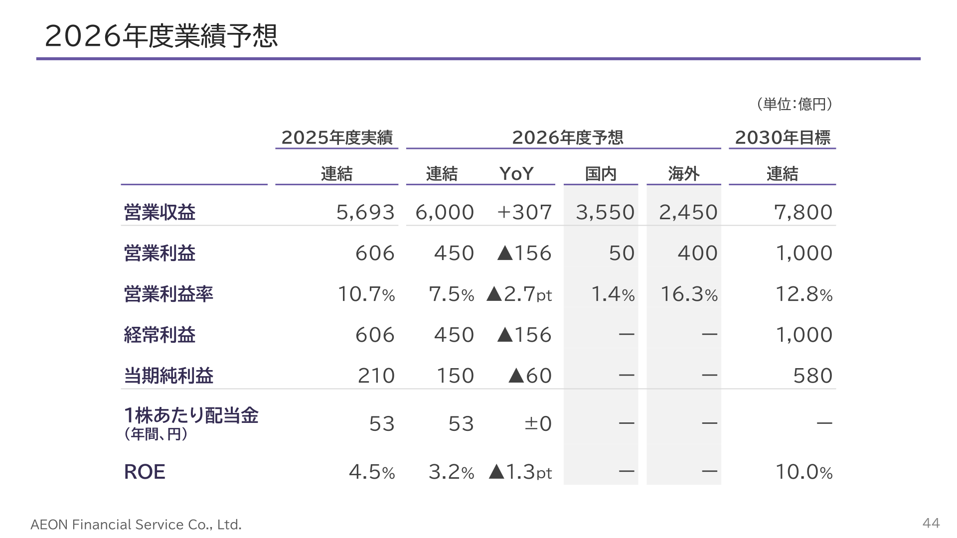 2026年度(2027年2月期)業績予想と2030年度目標