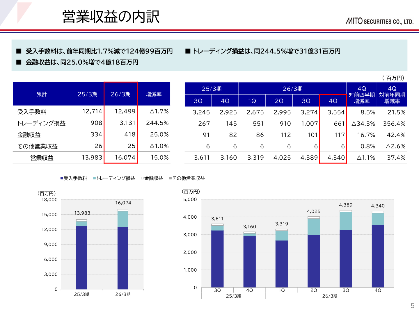 営業収益の内訳