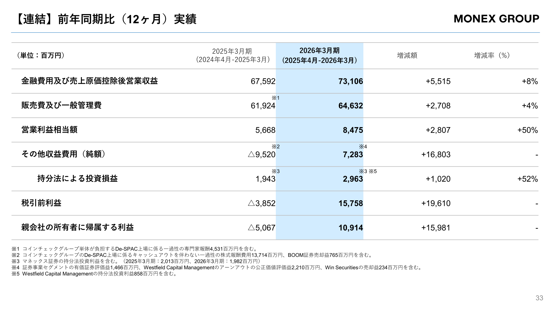 連結業績の前年同期比(12ヶ月)実績表