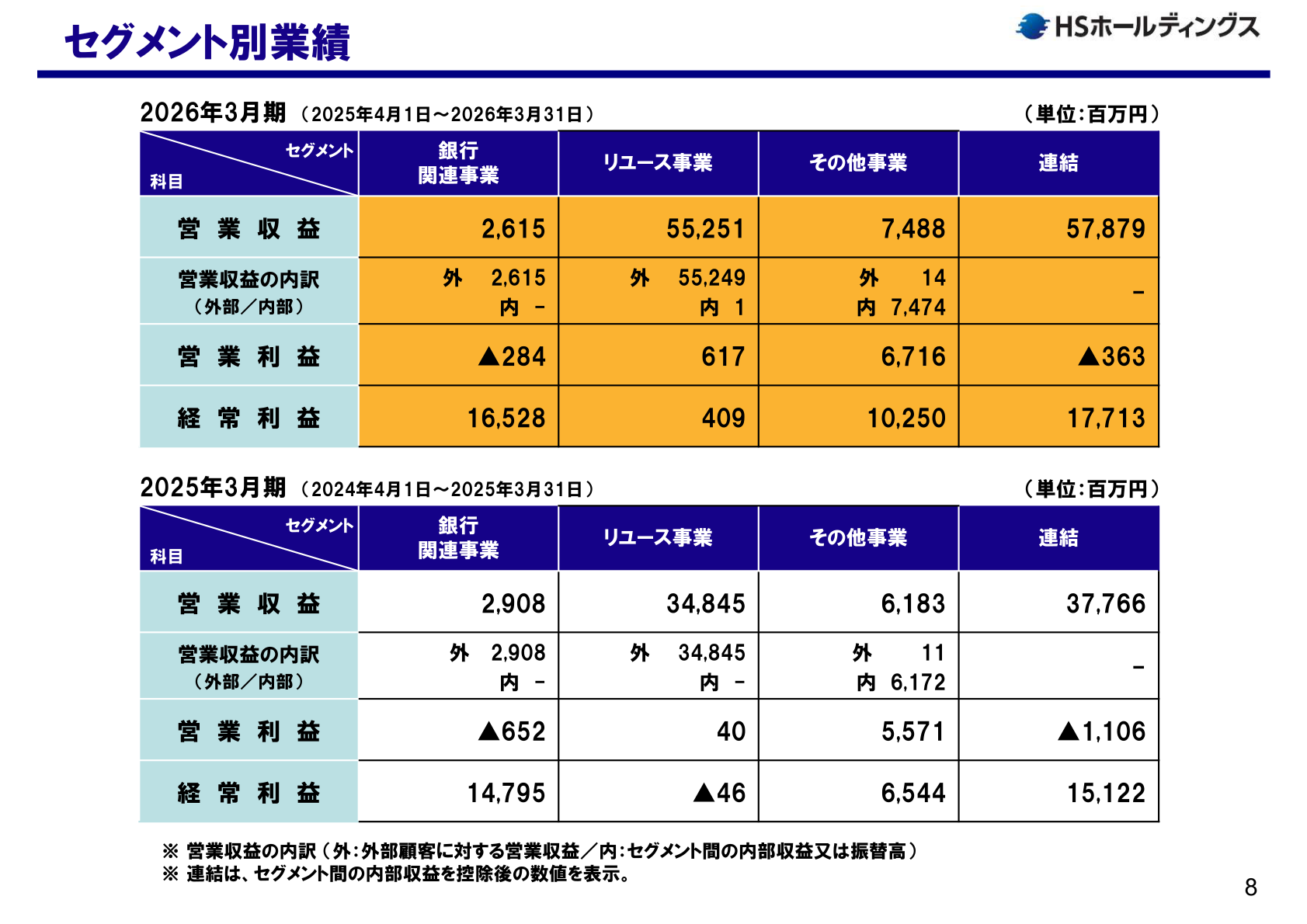 セグメント別業績