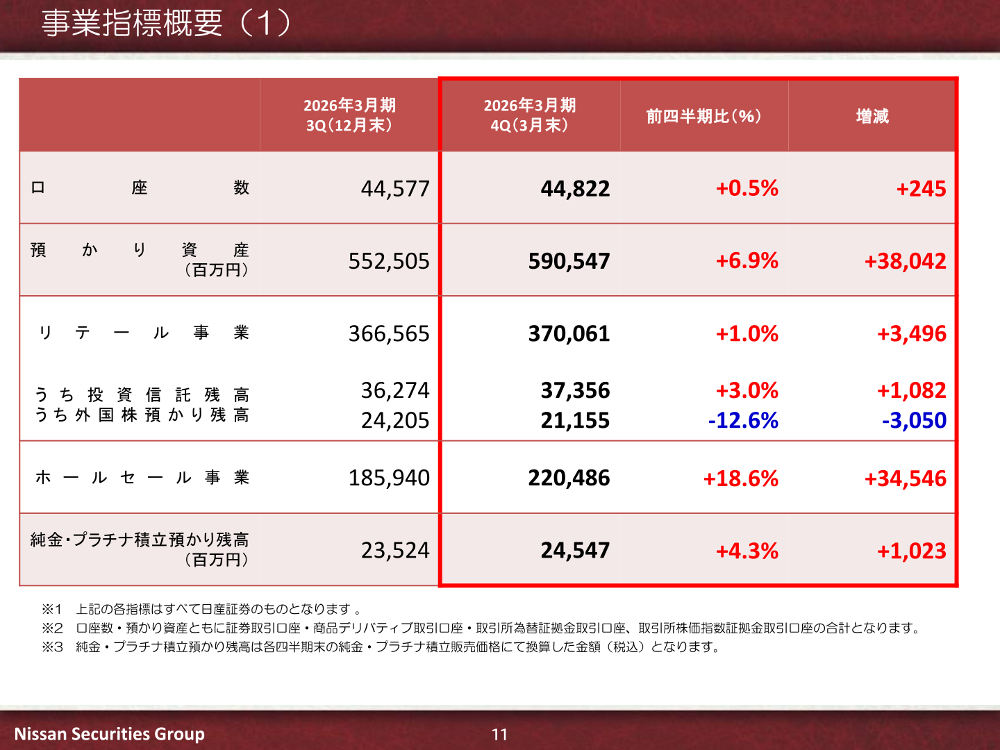 口座数・預かり資産等の事業指標スライド