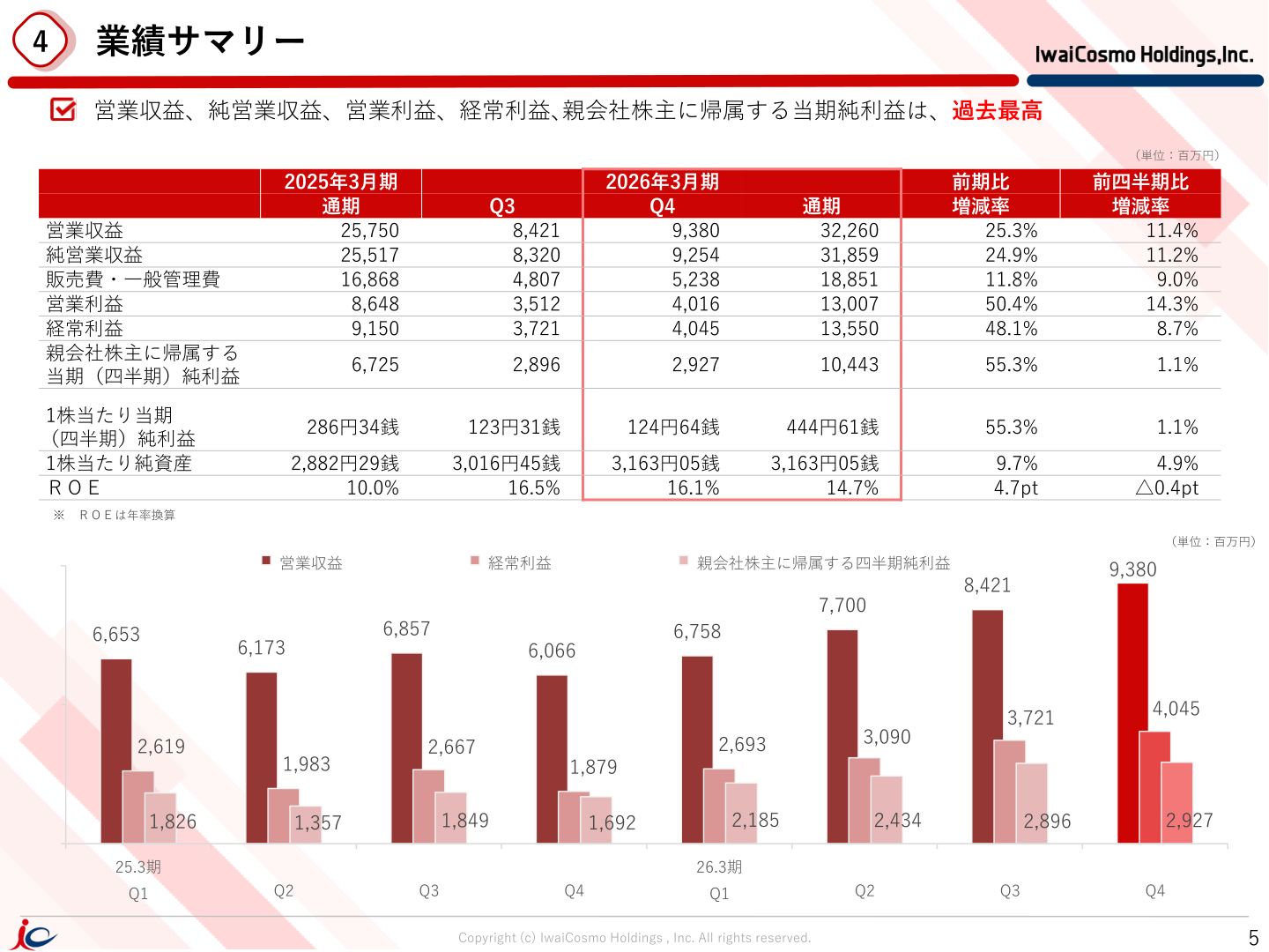 業績サマリー（通期・四半期推移）