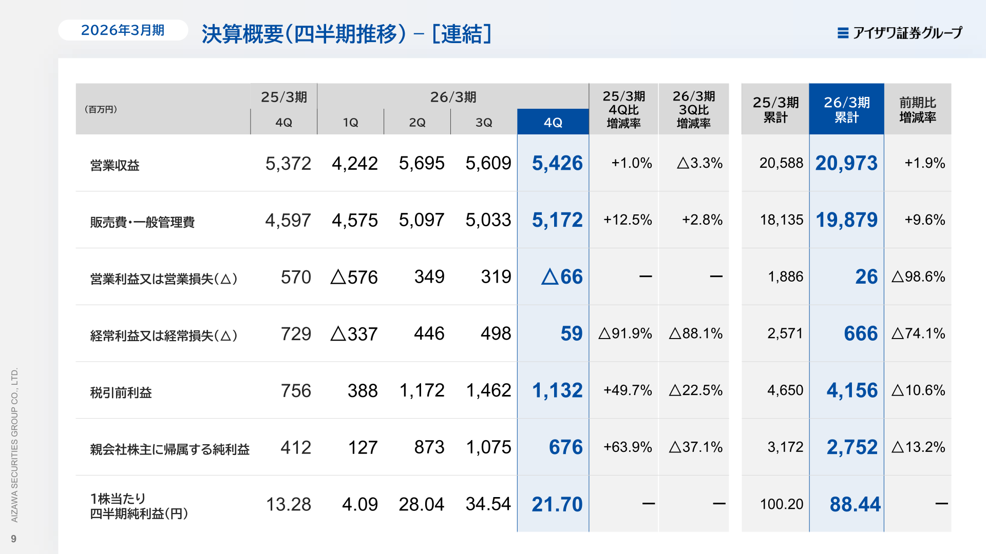 決算概要(四半期推移)連結