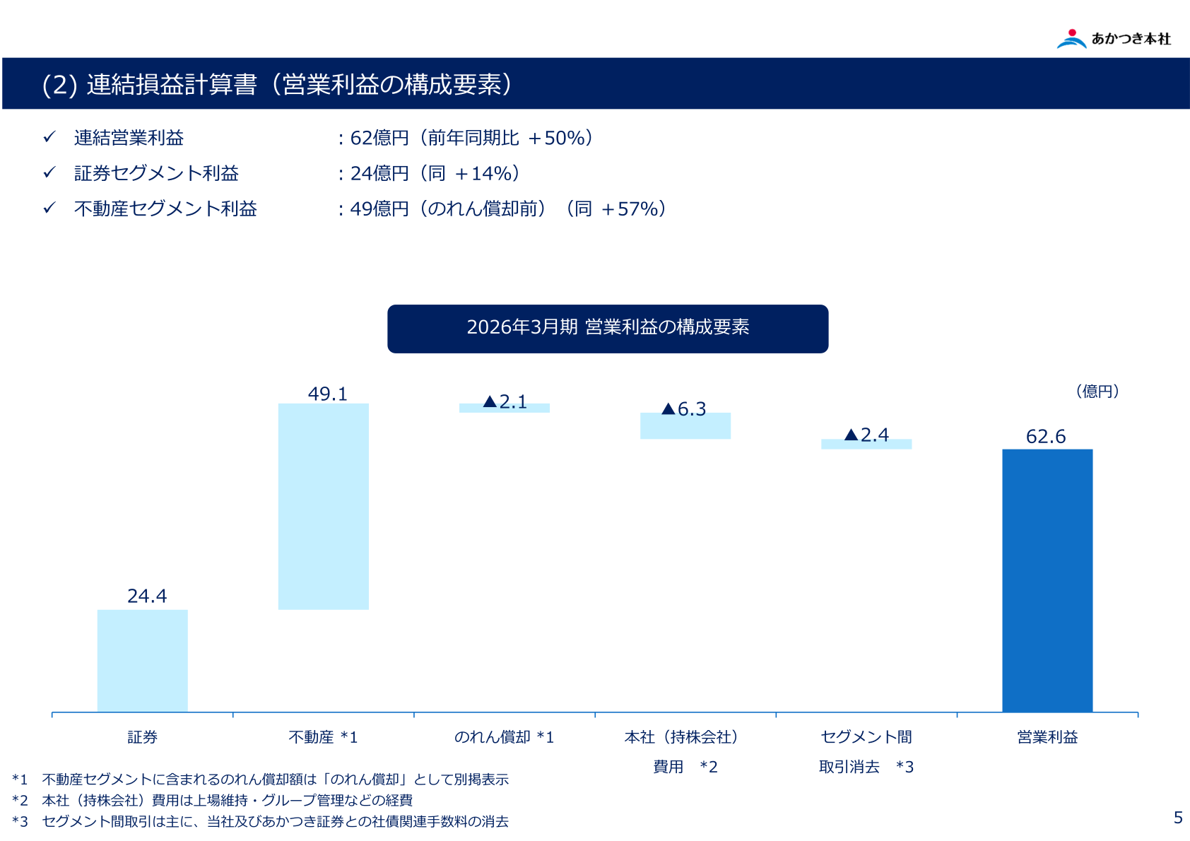 営業利益の構成要素（セグメント別）