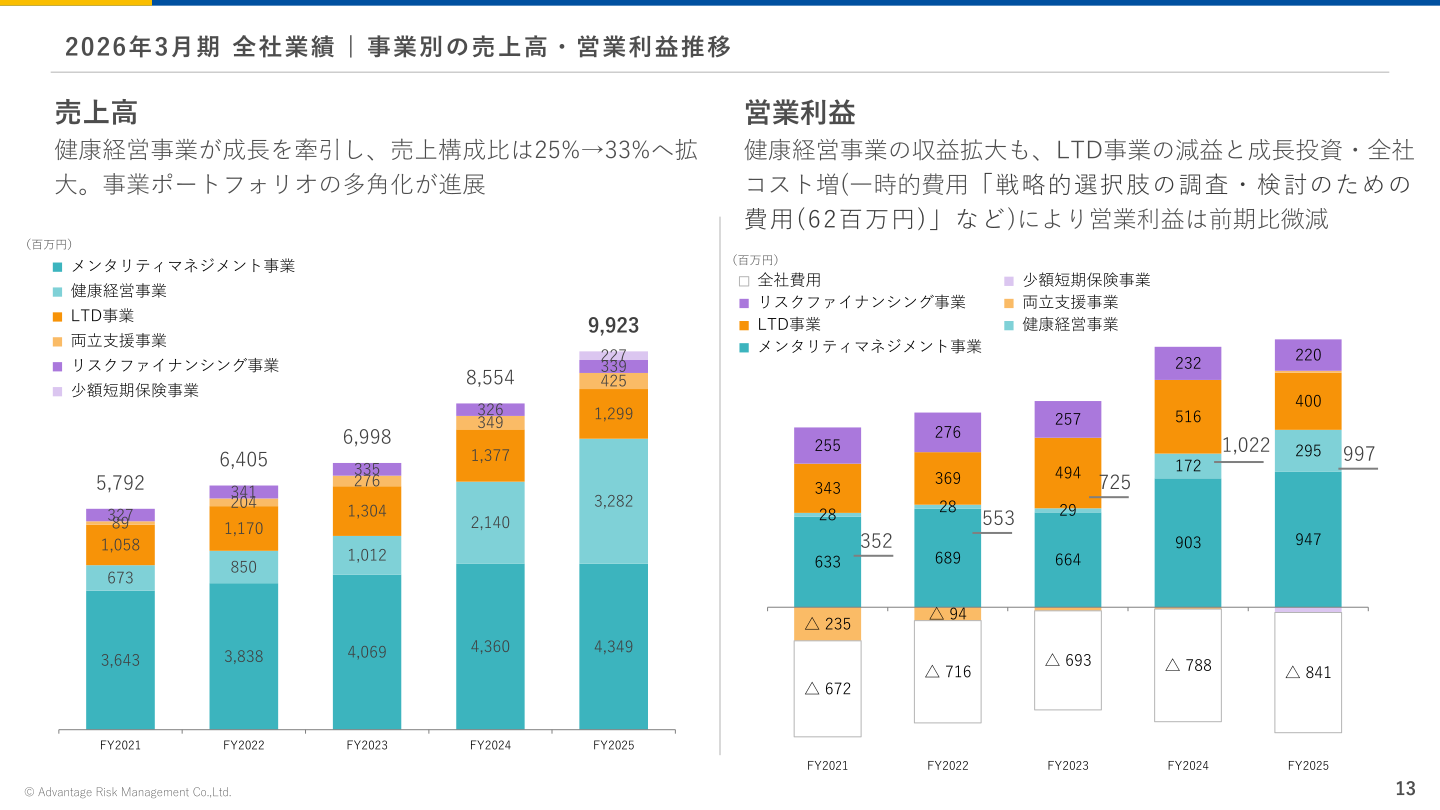 事業別の売上高・営業利益推移