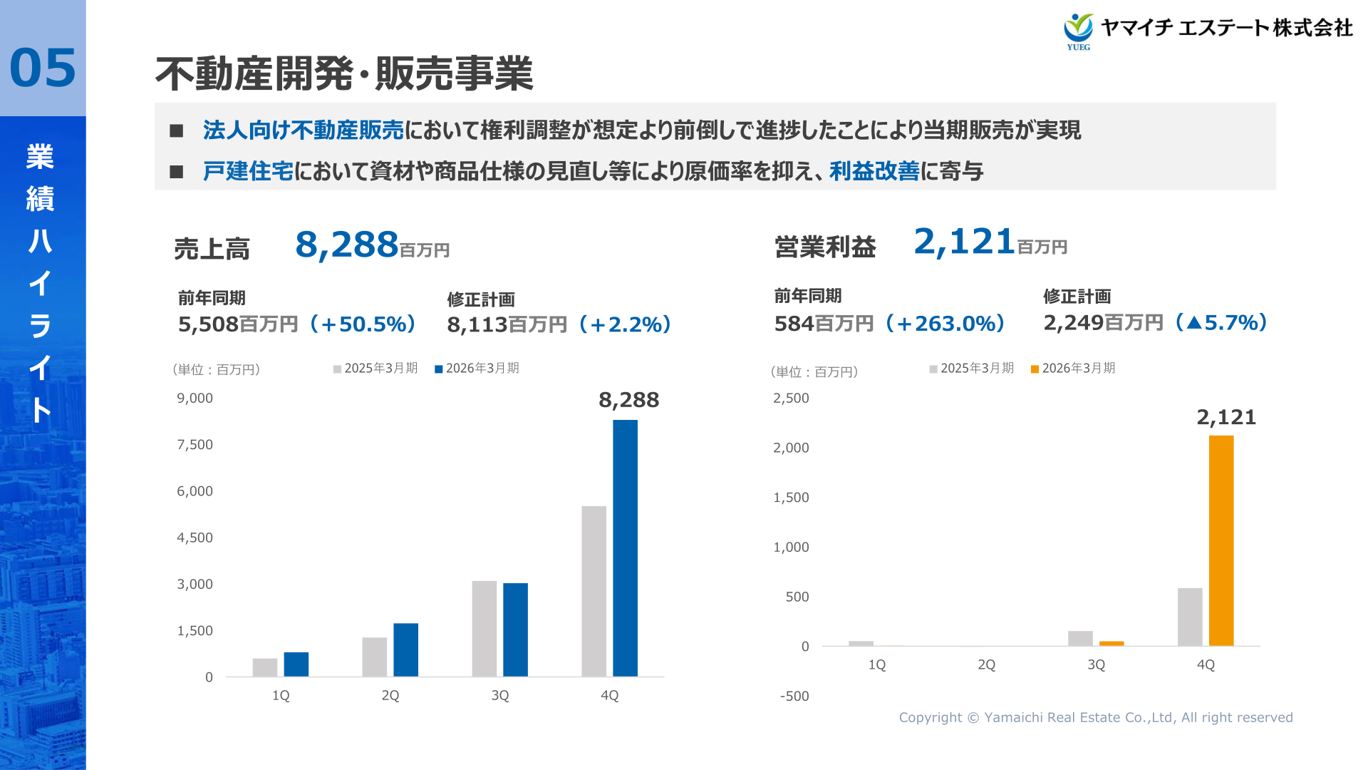 不動産開発・販売事業の売上高・営業利益推移
