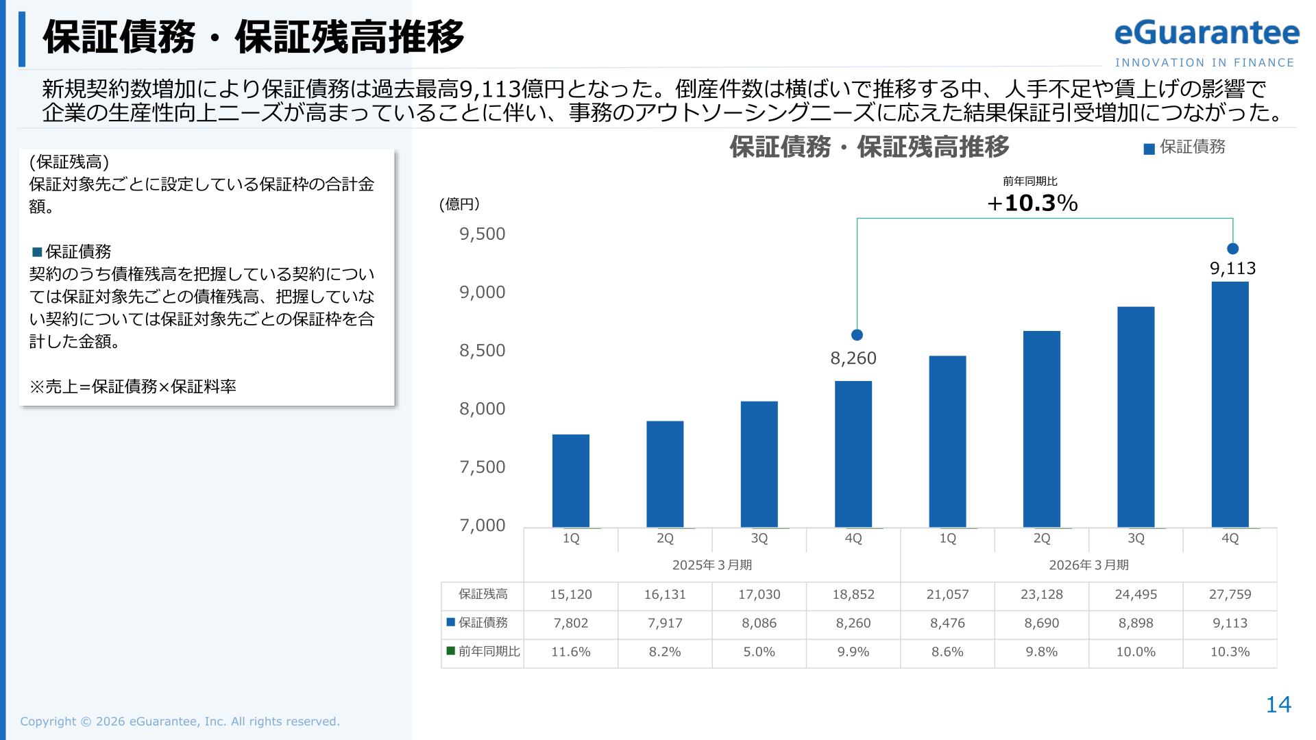 保証債務・保証残高推移のスライド