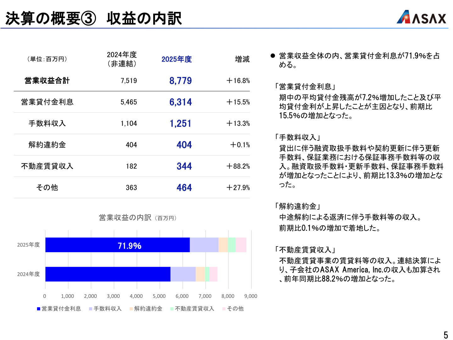 収益の内訳（営業貸付金利息・手数料収入等の構成比）