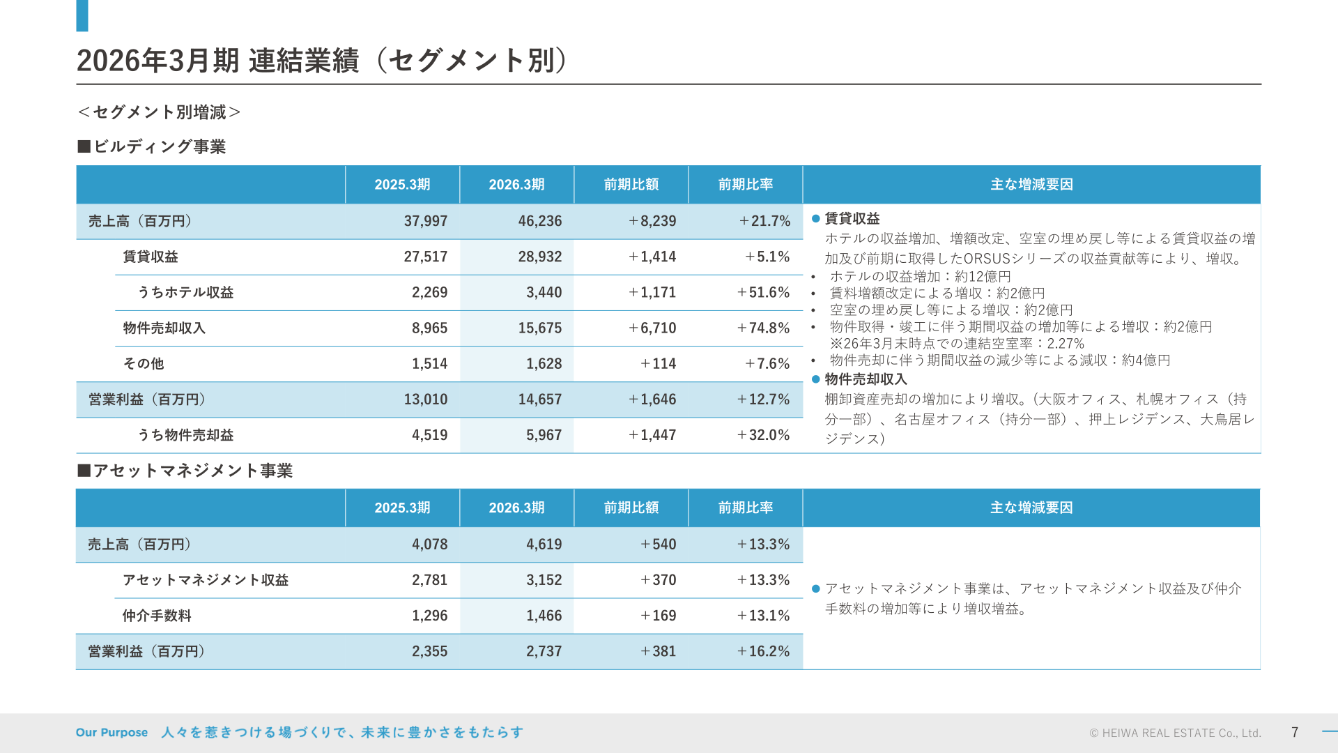 セグメント別業績(ビルディング事業・アセットマネジメント事業)