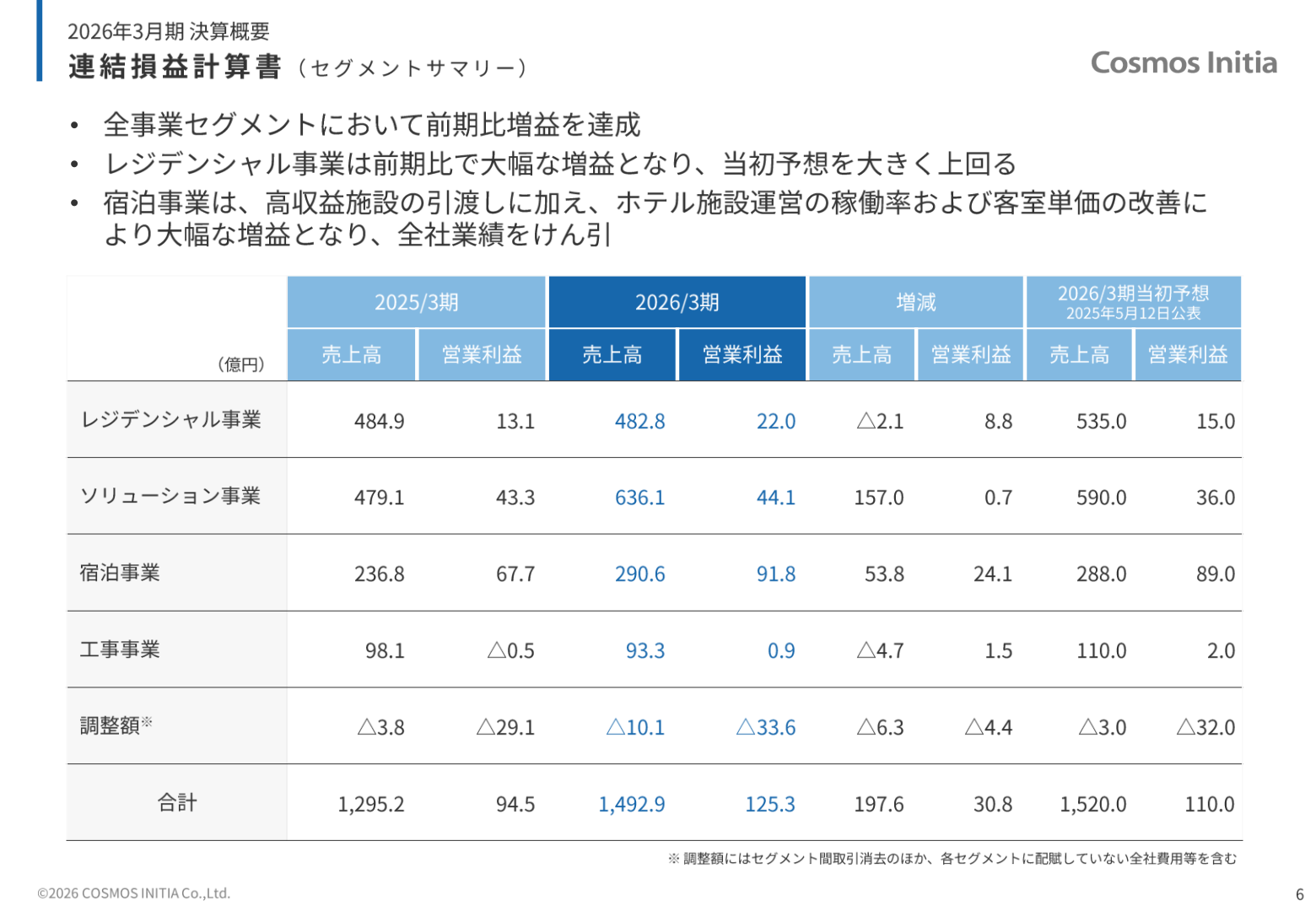 連結損益計算書（セグメントサマリー、2026年3月期実績）