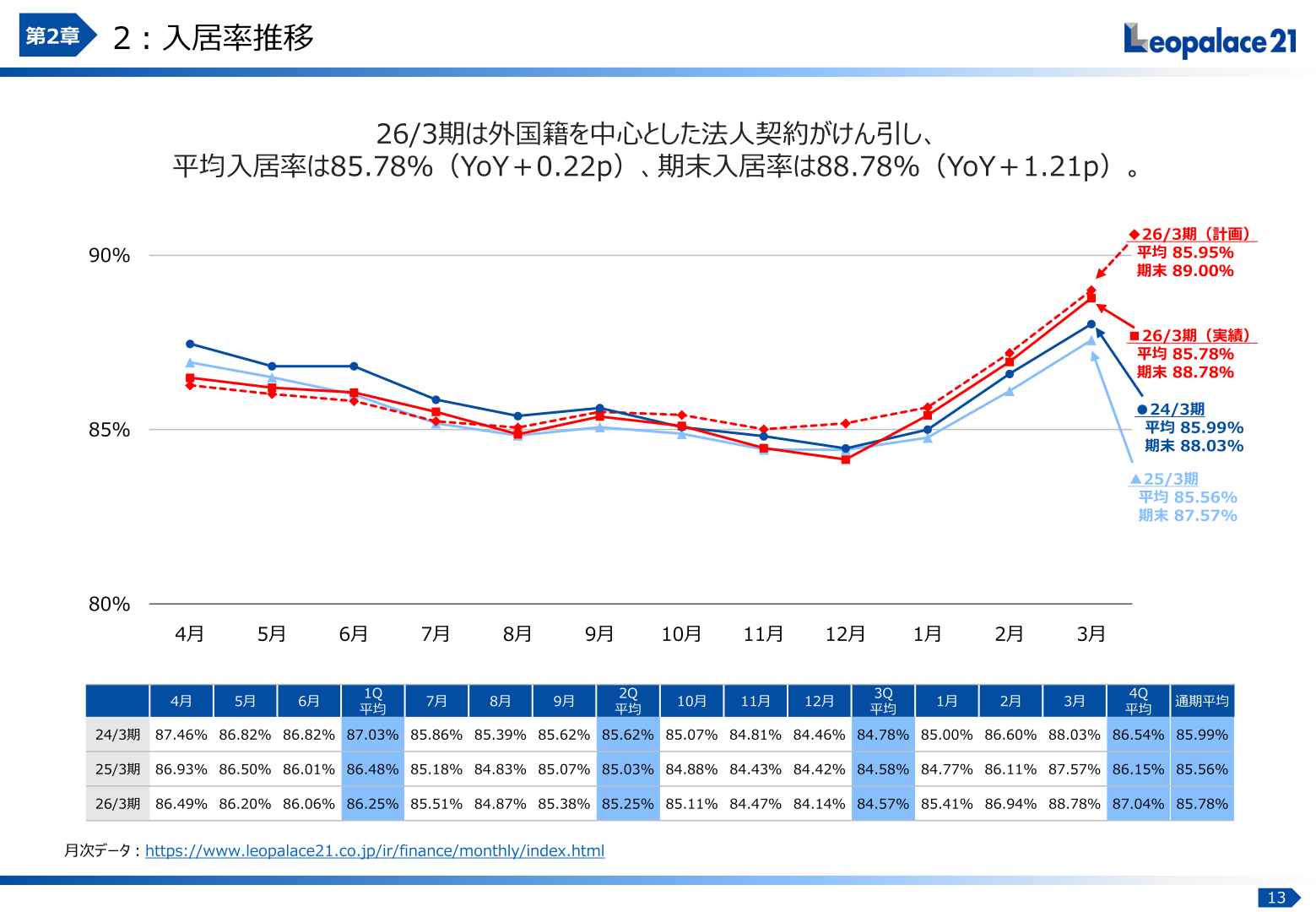 月次入居率の推移(2026年3月期)