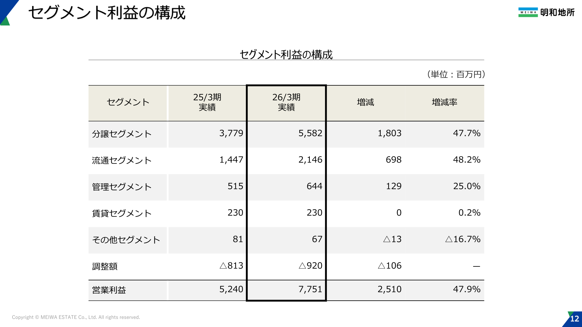 セグメント利益の構成(分譲・流通・管理・賃貸・その他)