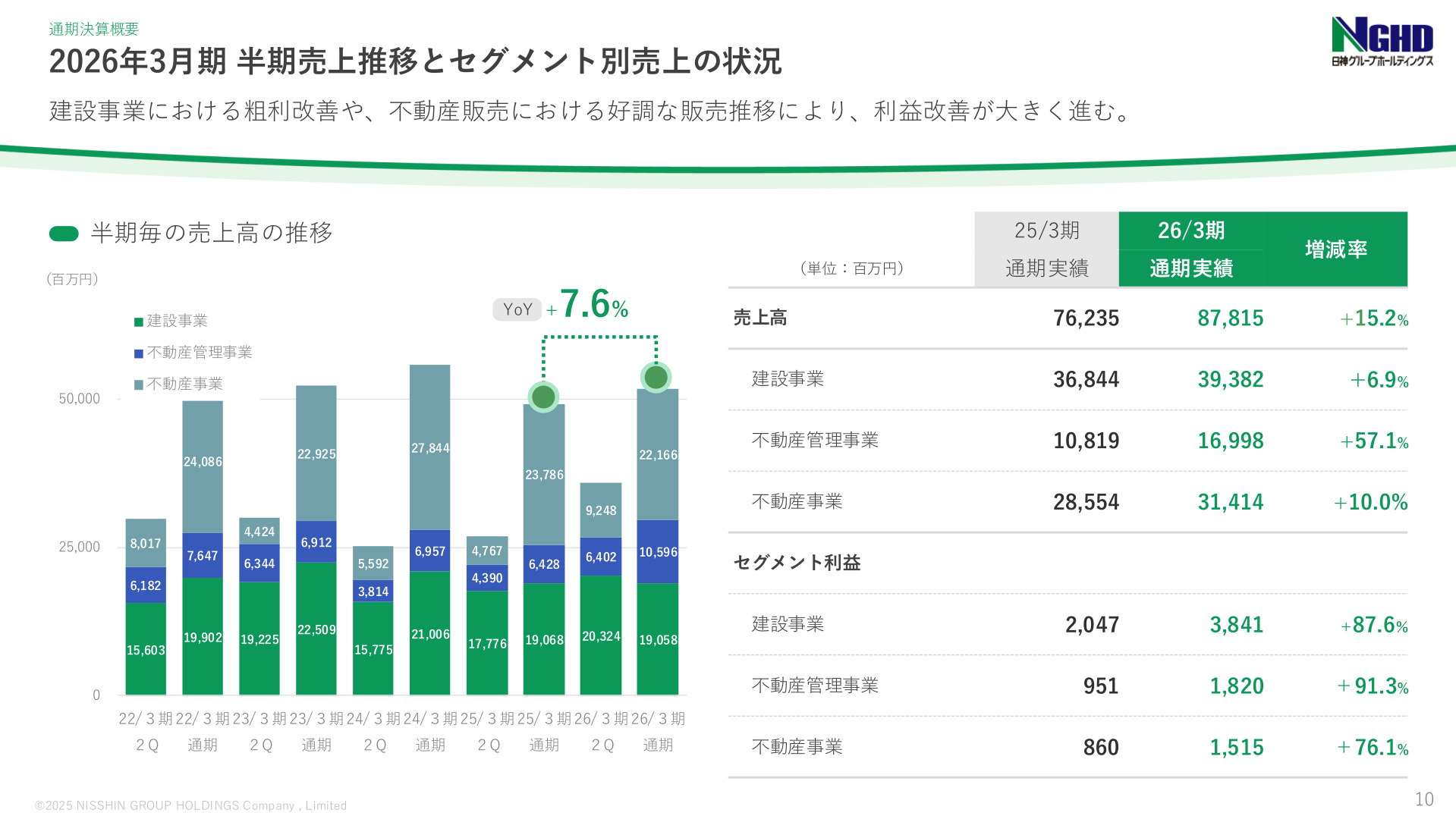 セグメント別売上高・セグメント利益の状況