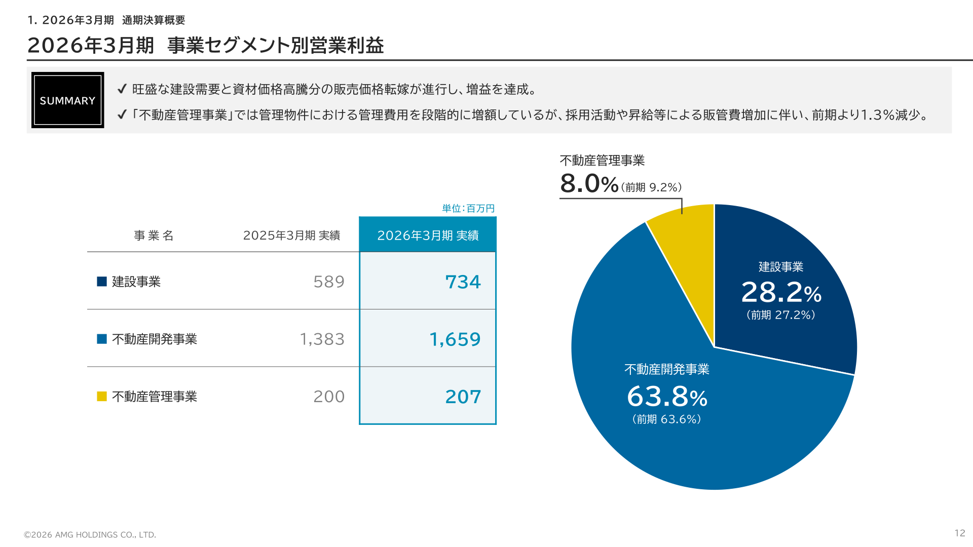 2026年3月期 事業セグメント別営業利益