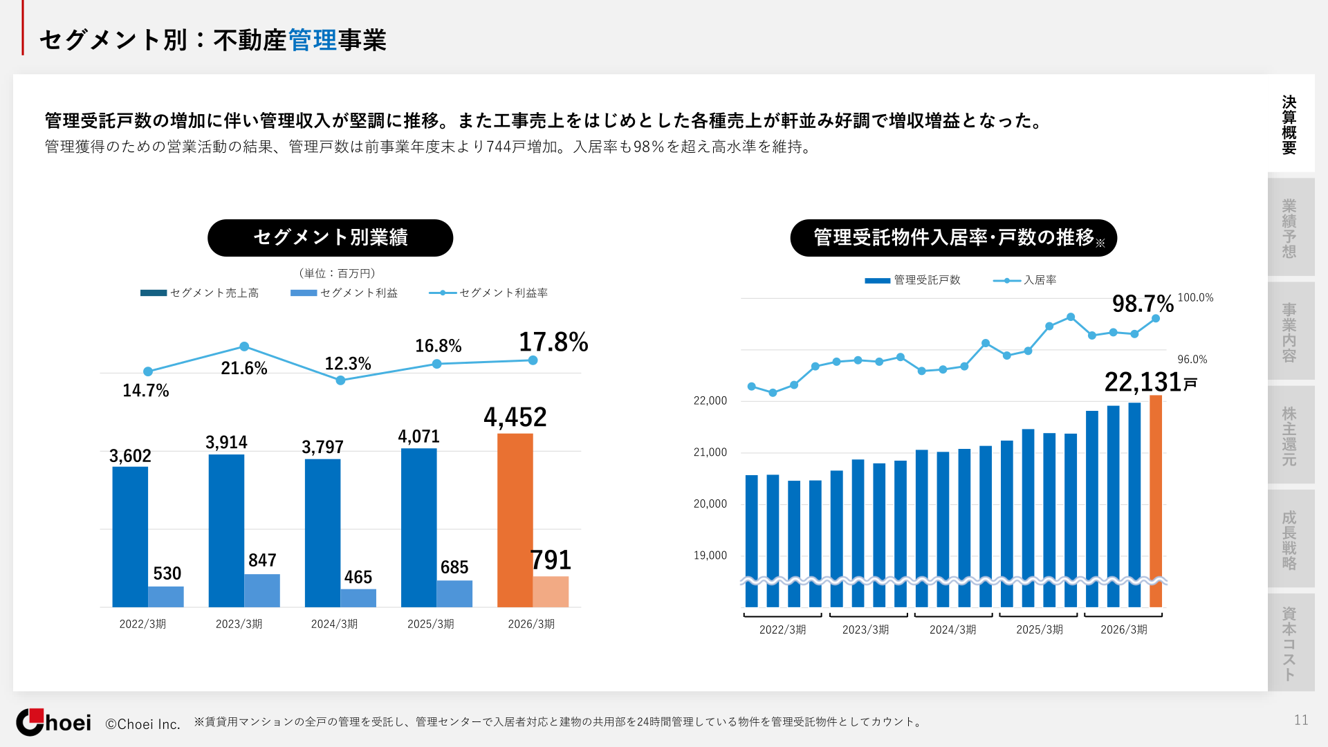 不動産管理事業のセグメント別業績と管理受託戸数・入居率の推移