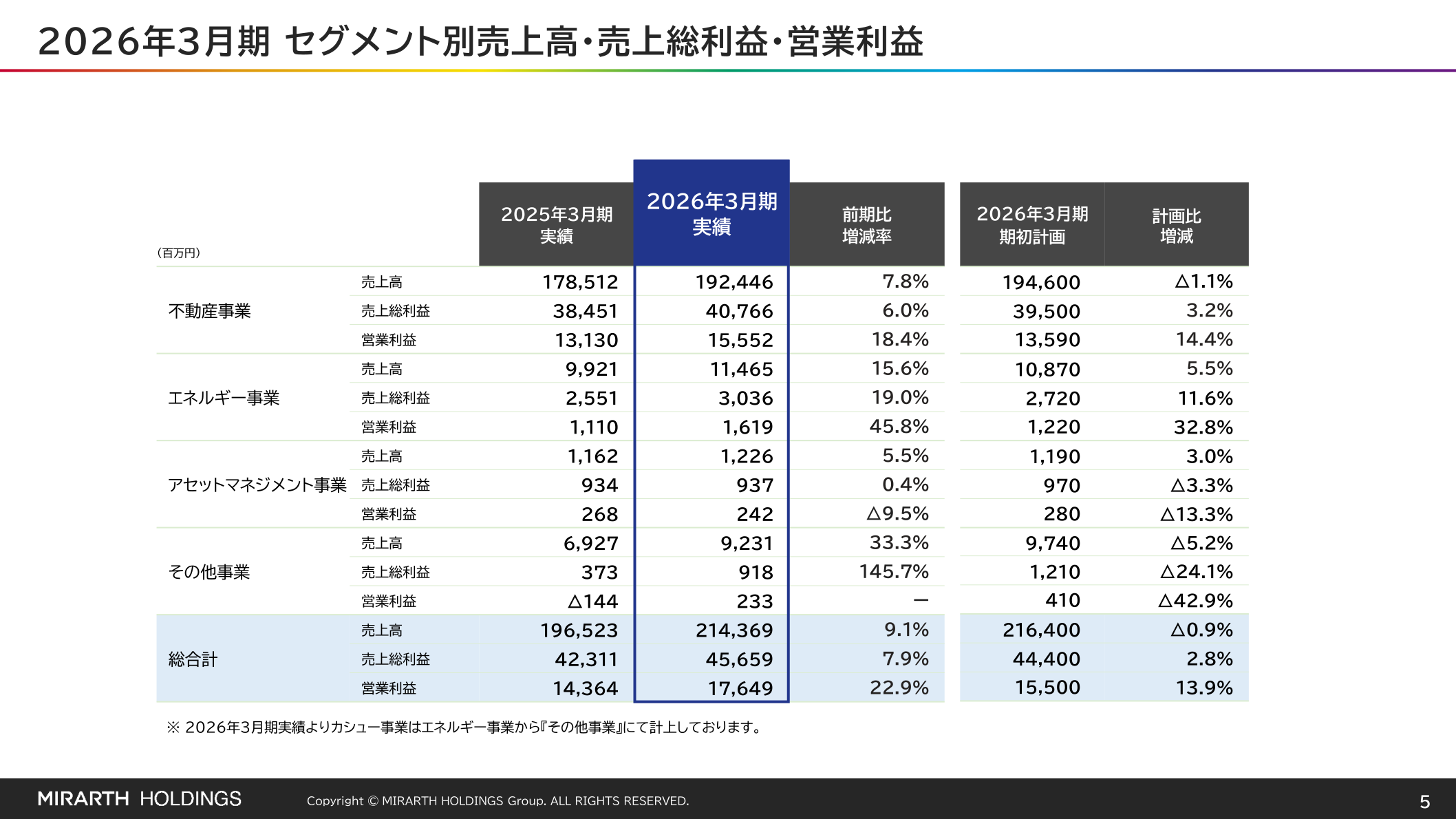 2026年3月期 セグメント別売上高・売上総利益・営業利益