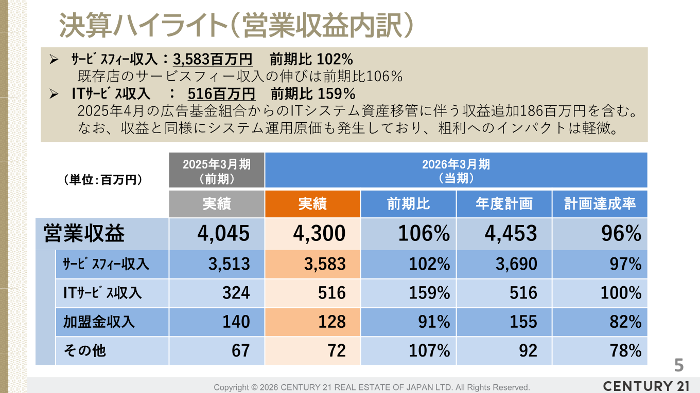 決算ハイライト(営業収益内訳)