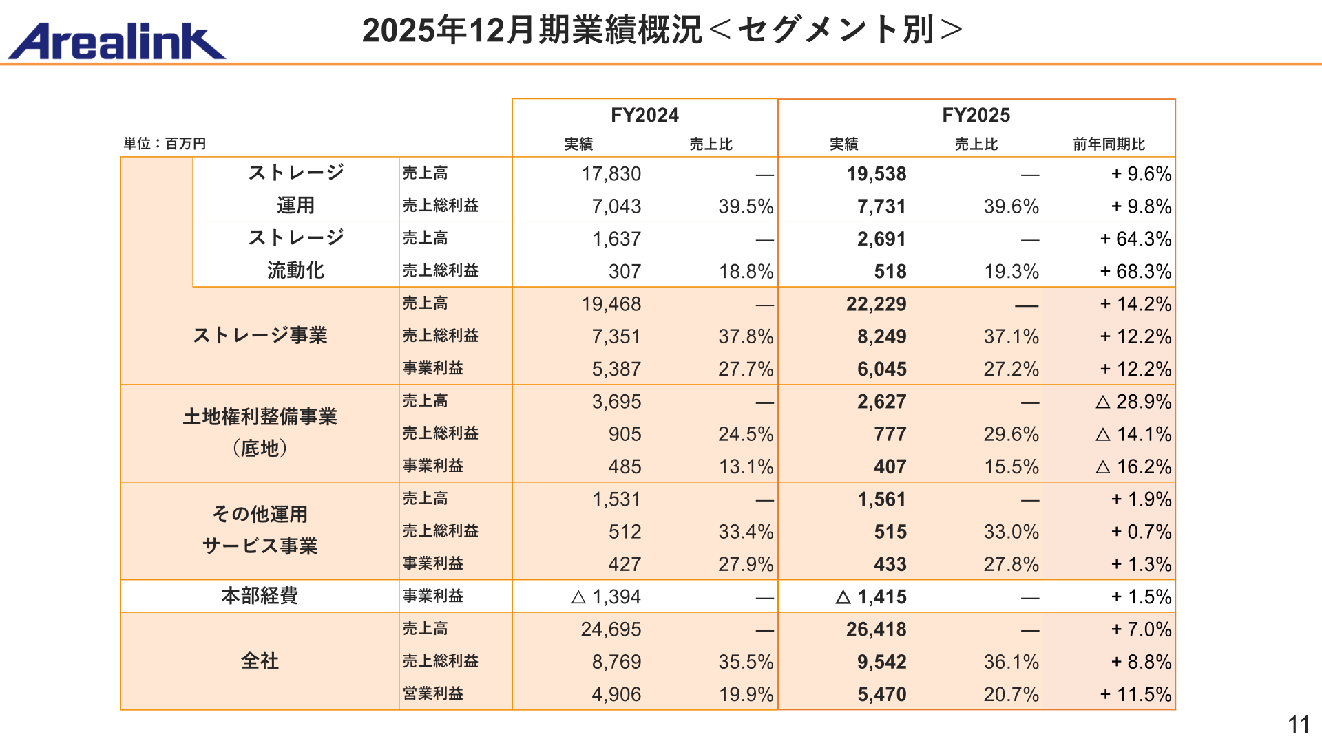 2025年12月期業績概況<セグメント別>