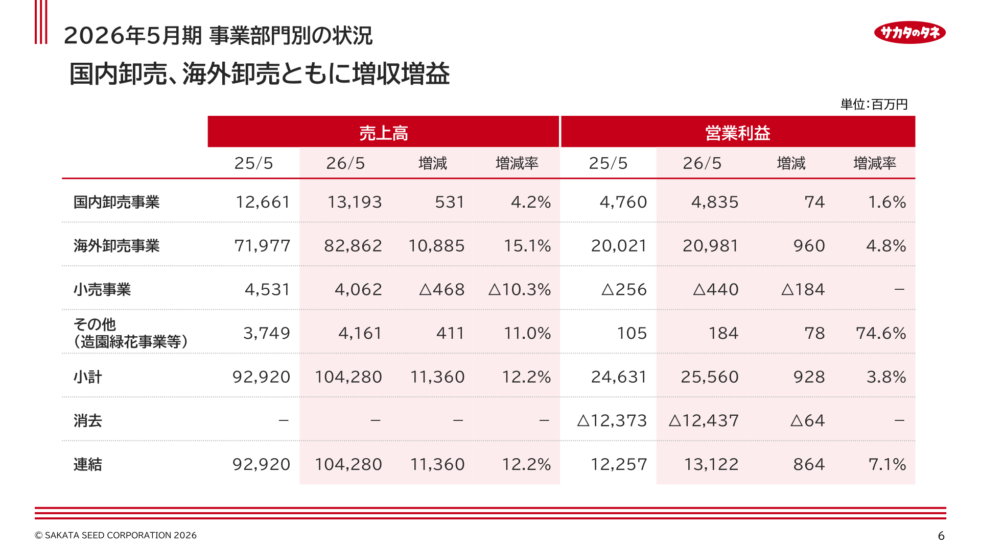 2026年5月期 事業部門別の状況