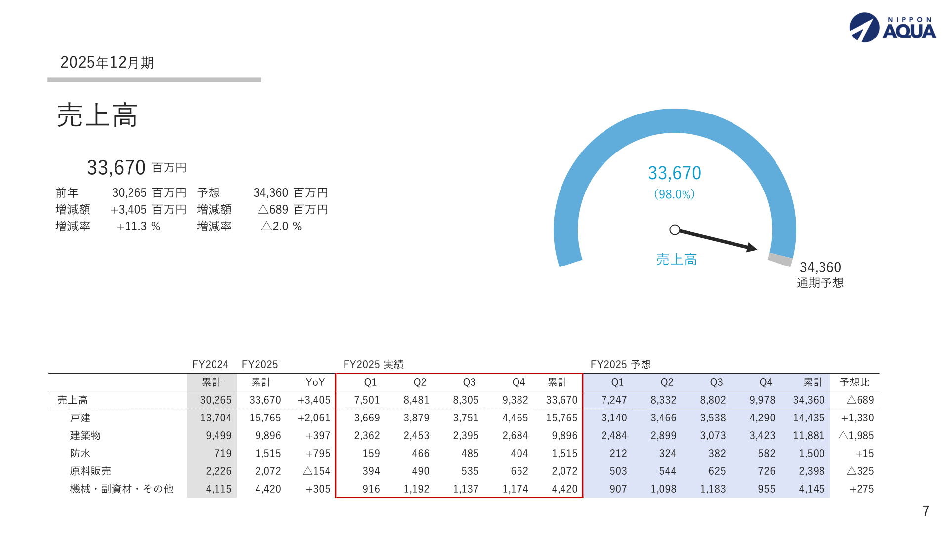 部門別業績(2025年12月期実績)