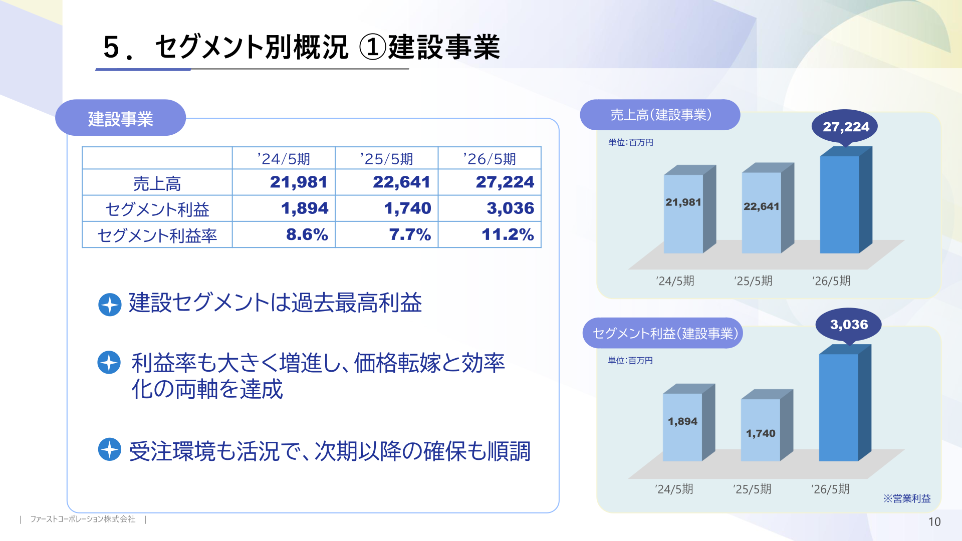 セグメント別概況（建設事業）の売上高・セグメント利益推移