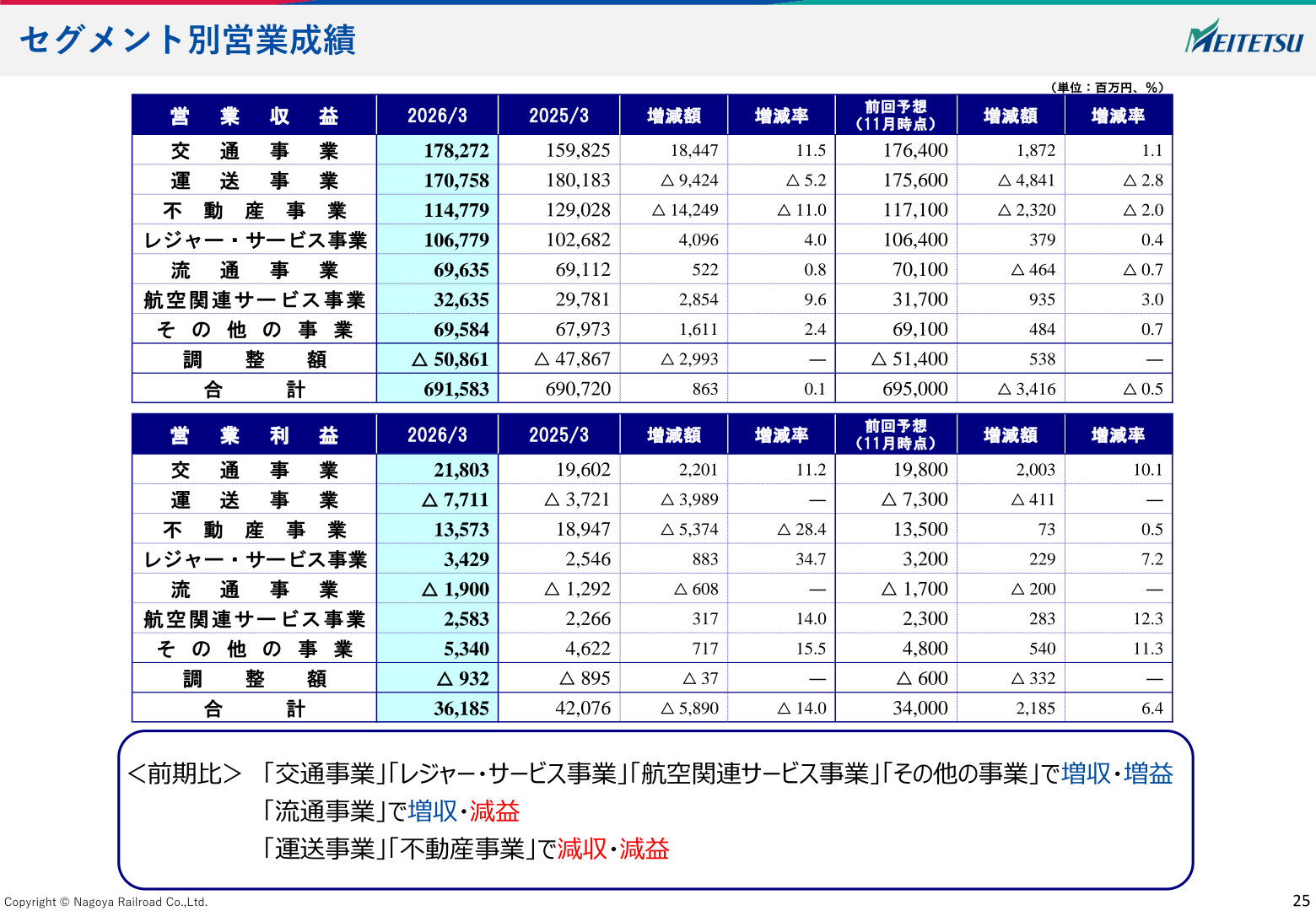 2026年3月期のセグメント別営業成績。交通・レジャー・サービス・航空関連サービス・その他で増収増益、運送・不動産で減収減益