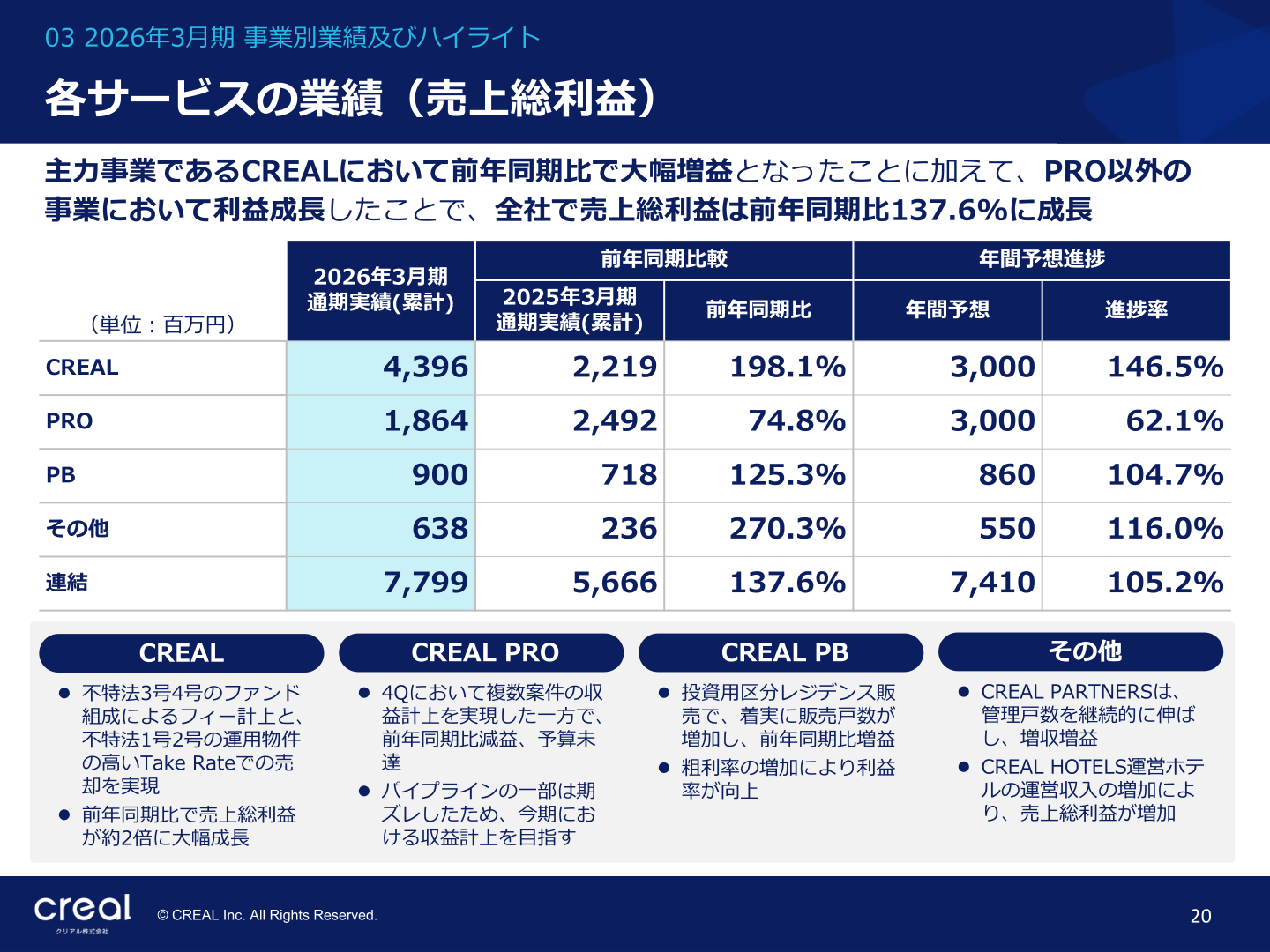 各サービスの業績（売上総利益）
